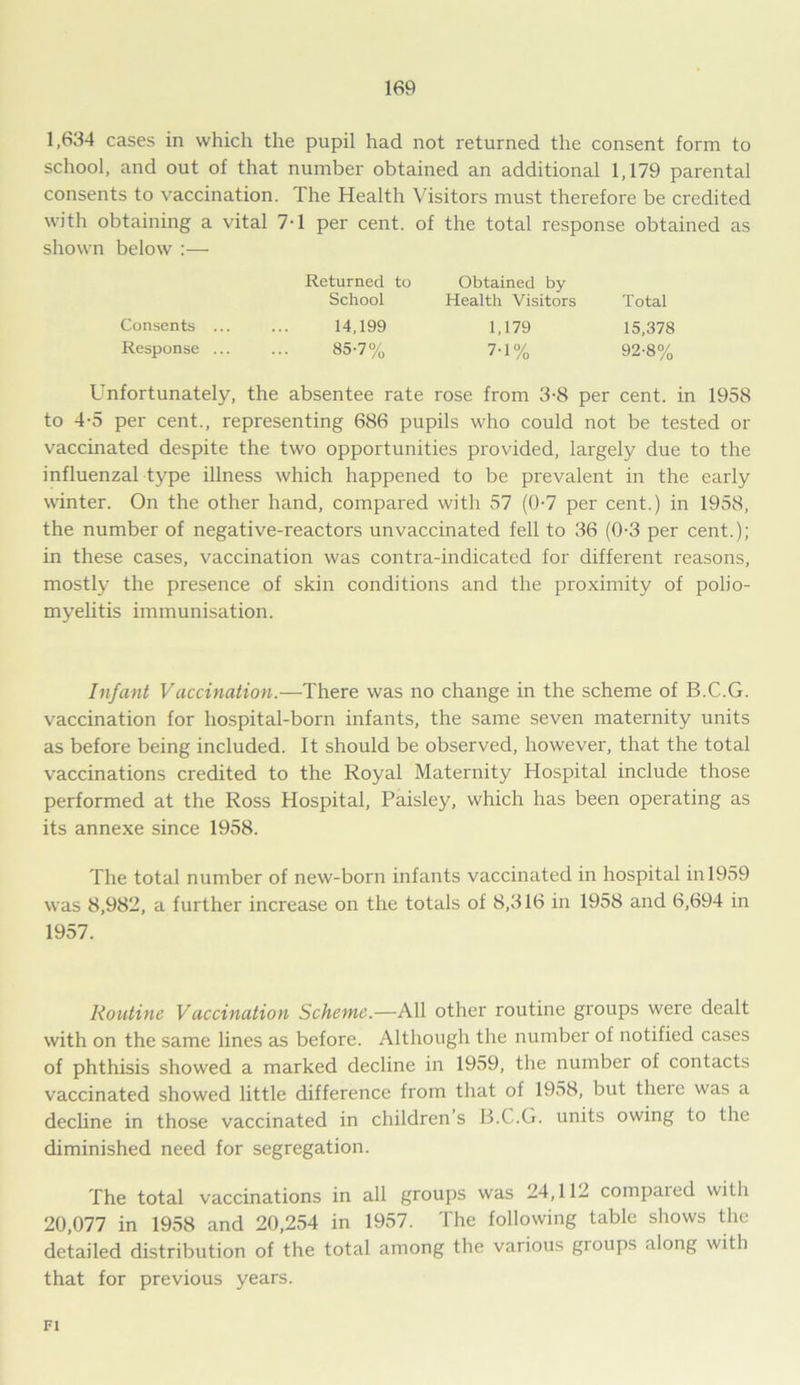 1,634 cases in which the pupil had not returned the consent form to school, and out of that number obtained an additional 1,179 parental consents to vaccination. The Health Visitors must therefore be credited with obtaining a vital 7-1 per cent, of the total response obtained as shown below :— Consents Response Returned to School Obtained by Health Visitors Total 14,199 1,179 15,378 85-7% 7-1% 92-8% Unfortunately, the absentee rate rose from 3-8 per cent, in 1958 to 4-5 per cent., representing 686 pupils who could not be tested or vaccinated despite the two opportunities provided, largely due to the influenzal type illness which happened to be prevalent in the early winter. On the other hand, compared with 57 (0-7 per cent.) in 1958, the number of negative-reactors unvaccinated fell to 36 (0-3 per cent.); in these cases, vaccination was contra-indicated for different reasons, mostly the presence of skin conditions and the proximity of polio- myelitis immunisation. Infant Vaccination.—There was no change in the scheme of B.C.G. vaccination for hospital-born infants, the same seven maternity units as before being included. It should be observed, however, that the total vaccinations credited to the Royal Maternity Hospital include those performed at the Ross Hospital, Paisley, which has been operating as its annexe since 1958. The total number of new-born infants vaccinated in hospital in 1959 was 8,982, a further increase on the totals of 8,316 in 1958 and 6,694 in 1957. Routine Vaccination Scheme.—All other routine groups were dealt with on the same lines as before. Although the number of notified cases of phthisis showed a marked decline in 1959, the number of contacts vaccinated showed little difference from that of 1958, but theie was a decline in those vaccinated in children’s B.C.G. units owing to the diminished need for segregation. The total vaccinations in all groups was 24,112 compared with 20,077 in 1958 and 20,254 in 1957. The following table shows the detailed distribution of the total among the various groups along with that for previous years. FI