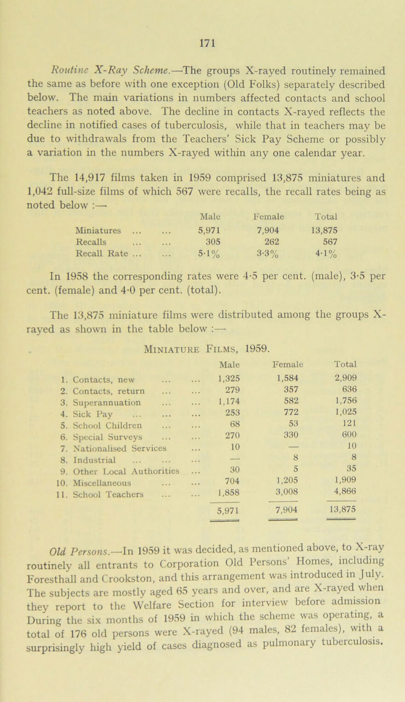 Routine X-Ray Scheme.—'The groups X-rayed routinely remained the same as before with one exception (Old Folks) separately described below. The main variations in numbers affected contacts and school teachers as noted above. The decline in contacts X-rayed reflects the decline in notified cases of tuberculosis, while that in teachers may be due to withdrawals from the Teachers’ Sick Pay Scheme or possibly a variation in the numbers X-rayed within any one calendar year. The 14,917 films taken in 1959 comprised 13,875 miniatures and 1,042 full-size films of which 567 were recalls, the recall rates being as noted below :—• Male Female Total Miniatures 5,971 7,904 13,875 Recalls 305 262 567 Recall Rate ... 5-1% 3-3% 4-1% In 1958 the corresponding rates were 4-5 per cent, (male), 3-5 per cent, (female) and 4-0 per cent, (total). The 13,875 miniature films were distributed among the groups X- rayed as shown in the table below :— Miniature Films, 1959. Male Female Total Contacts, new 1,325 1,584 2,909 Contacts, return 279 357 636 Superannuation 1,174 582 1,756 Sick Pay 253 772 1,025 School Children 68 53 121 Special Surveys 270 330 600 Nationalised Services 10 — 10 Industrial — 8 8 Other Local Authorities 30 5 35 Miscellaneous 704 1,205 1,909 School Teachers 1,858 3,008 4,866 5,971 7,904 13,875 Old Persons.—In 1959 it was decided, as mentioned above, to X-ray routinely all entrants to Corporation Old Persons’ Homes, including Foresthall and Crookston, and this arrangement was introduced in July. The subjects are mostly aged 65 years and over, and are X-rayed when they report to the Welfare Section for interview before admission During the six months of 1959 in which the scheme was operating, a total of 176 old persons were X-rayed (94 males, 82 females), with a surprisingly high yield of cases diagnosed as pulmonary tuberculosis.