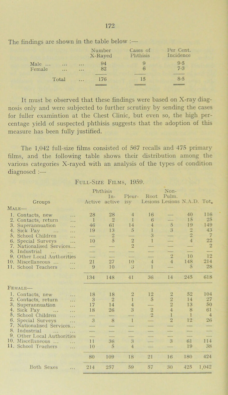 The findings are shown in the table below :— Number Cases of X-Rayed Phthisis Male ... 94 9 Female 82 6 Total 176 15 Per Cent. Incidence 9-5 7-3 8-5 It must be observed that these findings were based on X-ray diag- nosis only and were subjected to further scrutiny by sending the cases for fuller examintion at the Chest Clinic, but even so, the high per- centage yield of suspected phthisis suggests that the adoption of this measure has been fully justified. The 1,042 full-size films consisted of 567 recalls and 475 primary films, and the following table shows their distribution among the various categories X-rayed with an analysis of the types of condition diagnosed :— Full-Size Films, 1959. Phthisis Non- In- Pleur- Root Pulm. Groups Active active isy Lesions Lesions N.A.D. Tot. Male— 1. Contacts, new 28 28 4 16 — 40 116 2. Contacts, return 1 2 1 6 — 15 25 3. Superannuation 46 61 14 4 5 19 149 4. Sick Pay 19 13 5 1 3 O 43 5. School Children — 2 — 3 — 2 7 6. Special Surveys 10 5 2 1 — 4 22 7. Nationalised Services... — — 2 — — — 2 8. Industrial — — — — — — — 9. Other Local Authorities — — — — o 10 12 10. Miscellaneous ... 21 27 10 4 4 148 214 11. School Teachers 9 10 J 1 — 5 28 134 148 41 36 14 245 61S Female— 1. Contacts, new 18 18 2 12 2 52 104 2. Contacts, return 3 2 i 5 2 14 27 3. Superannuation 17 14 4 — 2 13 50 4. Sick Pay 18 26 3 2 4 S 61 5. School Children — — — 2 1 1 4 6. Special Surveys 3 8 1 — 2 12 26 7. Nationalised Services... — — — — — — — 8. Industrial — — — — — — — 9. Other Local Authorities — — — — — — — 10. Miscellaneous ... 11 3(5 3 — 3 61 114 11. School Teachers 10 5 4 — — 19 38 80 109 18 21 16 180 424 Both Sexes ... 214 57 257 59 30 425 1,042