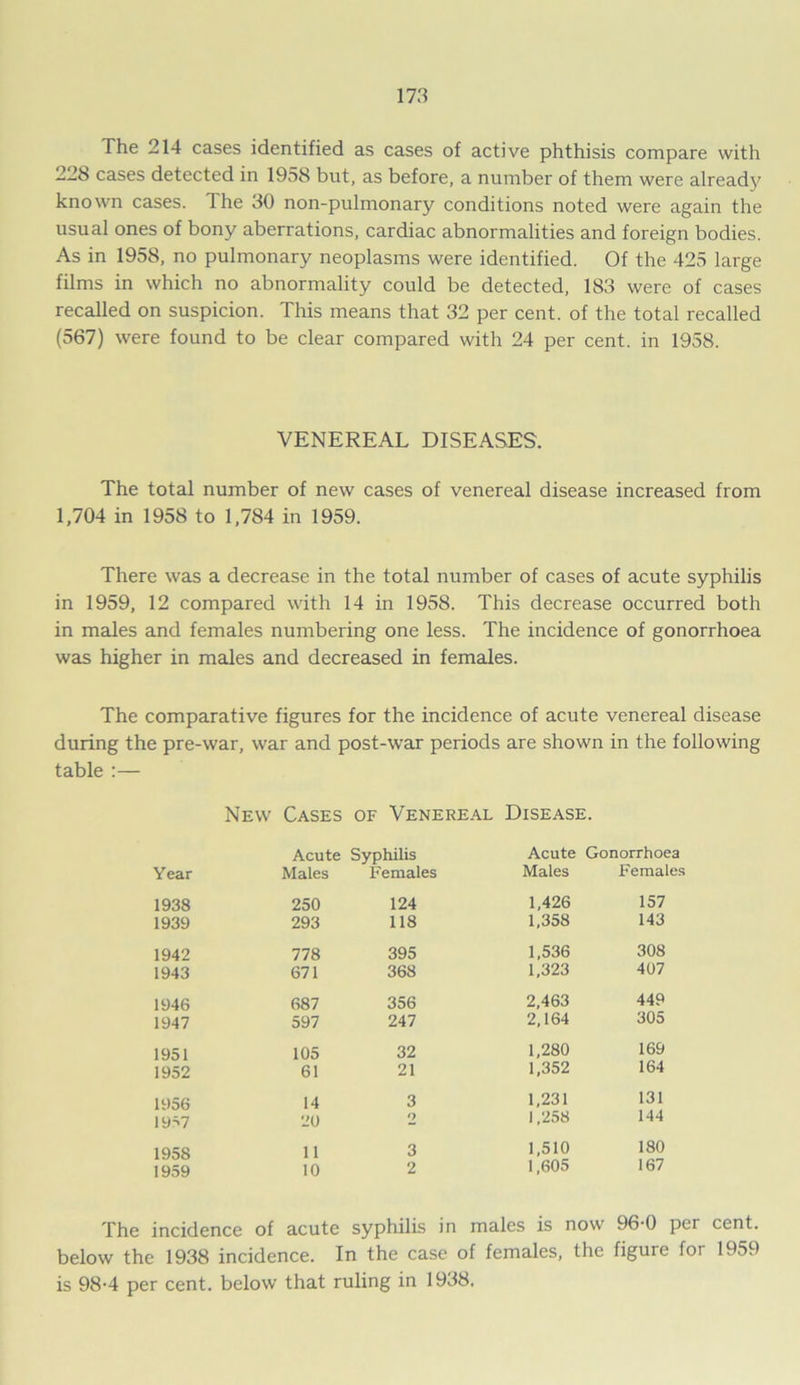 The 214 cases identified as cases of active phthisis compare with 228 cases detected in 1958 but, as before, a number of them were already known cases. The 30 non-pulmonary conditions noted were again the usual ones of bony aberrations, cardiac abnormalities and foreign bodies. As in 1958, no pulmonary neoplasms were identified. Of the 425 large films in which no abnormality could be detected, 183 were of cases recalled on suspicion. This means that 32 per cent, of the total recalled (567) were found to be clear compared with 24 per cent, in 1958. VENEREAL DISEASES. The total number of new cases of venereal disease increased from 1,704 in 1958 to 1,784 in 1959. There was a decrease in the total number of cases of acute syphilis in 1959, 12 compared with 14 in 1958. This decrease occurred both in males and females numbering one less. The incidence of gonorrhoea was higher in males and decreased in females. The comparative figures for the incidence of acute venereal disease during the pre-war, war and post-war periods are shown in the following table :— New Cases of Venereal Disease. Year Acute Syphilis Males Females Acute Males Gonorrhoea Females 1938 250 124 1,426 157 1939 293 118 1,358 143 1942 778 395 1,536 308 1943 671 368 1,323 407 1946 687 356 2,463 449 1947 597 247 2,164 305 1951 105 32 1,280 169 1952 61 21 1,352 164 1956 14 3 1,231 131 1957 20 o 1,258 144 1958 11 3 1,510 180 1959 10 2 1,605 167 incidence of acute syphilis in males is now 96-0 per below the 1938 incidence. In the case of females, the figure for 1959 is 98-4 per cent, below that ruling in 1938.