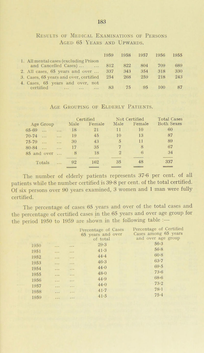 Results of Medical Examinations of Persons Aged 65 Years and Upwards. 1959 1958 1957 1956 1955 1. All mental cases (excluding Prison and Cancelled Cases) ... 812 822 804 709 689 2. All cases, 65 years and over ... 337 343 354 318 330 3. Cases, 65 years and over, certified 254 268 259 218 243 4. Cases, 65 years and over, not certified 83 75 95 100 87 Age Grouping OF Elderly Patients. Certified Not Certified Total Cases Age Group Male Female Male Female Both Sexes 65-69 18 21 li 10 60 70-74 19 45 10 13 87 75-79 30 43 5 11 89 80-84 17 35 7 8 67 85 and over ... 8 18 2 6 34 Totals 92 162 35 48 337 - — - ■ — == ~= The number of elderly patients represents 37-6 per cent, of all patients while the number certified is 39-8 per cent, of the total certified. Of six persons over 90 years examined, 3 women and 1 man were fully certified. The percentage of cases 65 years and over of the total cases and the percentage of certified cases in the 65 years and over age group for the period 1950 to 1959 are shown in the following table Percentage of Cases Percentage of Certified 65 years and over Cases among 65 years of total and over age group 1950 29-3 56-3 1951 41-3 56-8 1952 44-4 60-8 1953 46-3 63-7 1954 44-0 69-5 1955 48-0 73-6 1956 44-9 68-6 1957 44-0 73-2 1958 41-7 78-1 1959 41-5 75-4