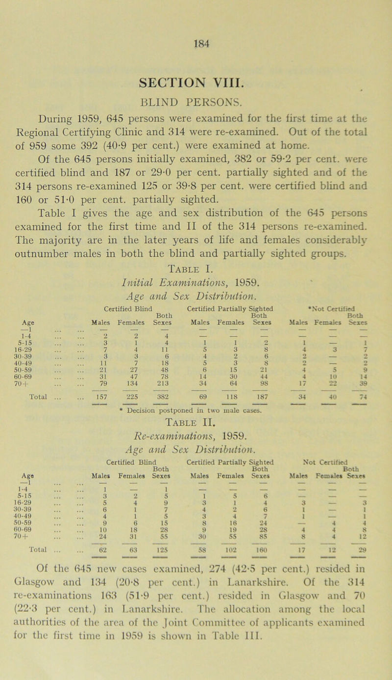 SECTION VIII. BLIND PERSONS. During 1959, 645 persons were examined for the first time at the Regional Certifying Clinic and 314 were re-examined. Out of the total of 959 some 392 (40-9 per cent.) were examined at home. Of the 645 persons initially examined, 382 or 59-2 per cent, were certified blind and 187 or 29-0 per cent, partially sighted and of the 314 persons re-examined 125 or 39-8 per cent, were certified blind and 160 or 51-0 per cent, partially sighted. Table I gives the age and sex distribution of the 645 persons examined for the first time and II of the 314 persons re-examined. The majority are in the later years of life and females considerably outnumber males in both the blind and partially sighted groups. Table I. Initial Examinations, 1959. Age and Sex Distribution. Certified Blind Certified Partially Sighted *N'ot Certified Age Males Females Both Sexes Males Females Both Sexes Males Females Both Sexes —1 — — — — — — — — — 1--I 2 2 4 — — — — — 5-15 3 1 4 1 1 2 1 — 1 16-29 7 4 1 1 5 3 8 4 3 7 30-39 3 3 6 4 2 6 •> — n 40-49 11 7 18 5 3 S o — n 50-59 21 27 48 6 15 21 4 5 9 60-69 31 47 78 14 30 44 4 10 14 70 + 79 134 213 34 64 98 17 *>*> 39 Total ... 157 225 382 69 118 187 34 40 74 * Decision postponed in two male cases. Table II. Re-examinations, 1959. Age and Sex Distribution. Certified Blind Both Certified Partially Sighted Both Not Certified Both Age Males Females Sexes Males Females Sexes Males Females Sexes — 1 ... — — — — — — — — 1-4 1 1 5-15 3 2 5 1 5 6 — — — 16-29 5 4 9 3 1 4 3 — 3 30-39 6 1 7 4 2 6 1 — 1 40-49 4 1 5 3 4 7 1 — 1 50-59 9 6 15 8 16 24 — 4 4 60-69 10 18 28 9 19 28 4 4 8 70 + 24 31 55 30 55 85 8 4 12 Total ... 62 63 125 58 102 160 17 12 29 Of the 645 new cases examined, 274 (42-5 per cent.) resided in Glasgow and 134 (20-8 per cent.) in Lanarkshire. Of the 314 re-examinations 163 (51-9 per cent.) resided in Glasgow and 70 (22-3 per cent.) in Lanarkshire. The allocation among the local authorities of the area of the Joint Committee of applicants examined for the first time in 1959 is shown in Table III.