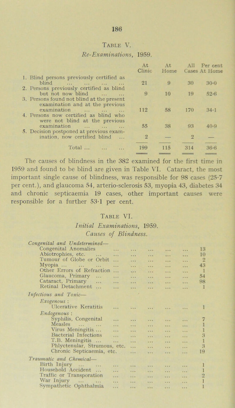 Table V. Re-Examinations, 1959. 1. Blind persons previously certified as blind At Clinic 21 At Home 9 All Per ce: Cases At Hon 30 30-0 2. Persons previously certified as blind but not now blind 9 10 19 52-6 3. Persons found not blind at the present examination and at the previous examination 112 58 170 34-1 4. Persons now certified as blind who were not blind at the previous examination 55 38 93 40-9 5. Decision postponed at previous exam- ination, now certified blind 2 — 2 — Total ... 199 115 314 36-6 The causes of blindness in the 382 examined for the first time in 1959 and found to be blind are given in Table VI. Cataract, the most important single cause of blindness, was responsible for 98 cases (25-7 per cent.), and glaucoma 54, arterio-sclerosis 53, myopia 43, diabetes 34 and chronic septicaemia 19 cases, other important causes were responsible for a further 53-1 per cent. Table VI. Initial Examinations, 1959. Causes of Blindness. Congenital and Undetermined— Congenital Anomalies ... ... ... ... ... 13 Abiotrophies, etc. ... ... ... ... ... ... 10 Tumour of Globe or Orbit ... ... ... ... ... 2 Myopia ... ... ... ... ... ... ... ... 43 Other Errors of Refraction ... ... ... ... ... 1 Glaucoma, Primary ... ... ... ... ... ... 54 Cataract, Primary ... ... ... ... ... ... 98 Retinal Detachment ... ... ... ... ... ... 1 Infectious and Toxic— Exogenous : Ulcerative Keratitis ... ... ... ... ... 1 Endogenous : Syphilis, Congenital 7 Measles ... ... ... ... ... ... ... 1 Virus Meningitis ... ... ... ... ... ... 1 Bacterial Infections ... ... ... ... ... 3 T.B. Meningitis ... ... ... ... ... ... 1 Phlyctenular, Strumous, etc. ... ... ... ... 3 Chronic Septicaemia, etc. ... ... ... ... 19 Traumatic and Chemical— Birth Injury ... ... ... ... ... ... ... l Household Accident ... ... ... ... ... ... l Traffic or Transporation ... ... ... ... ... 2 War Injury ... ... ... ... ... ... ... ] Sympathetic Ophthalmia ... ... ... ... ... 1