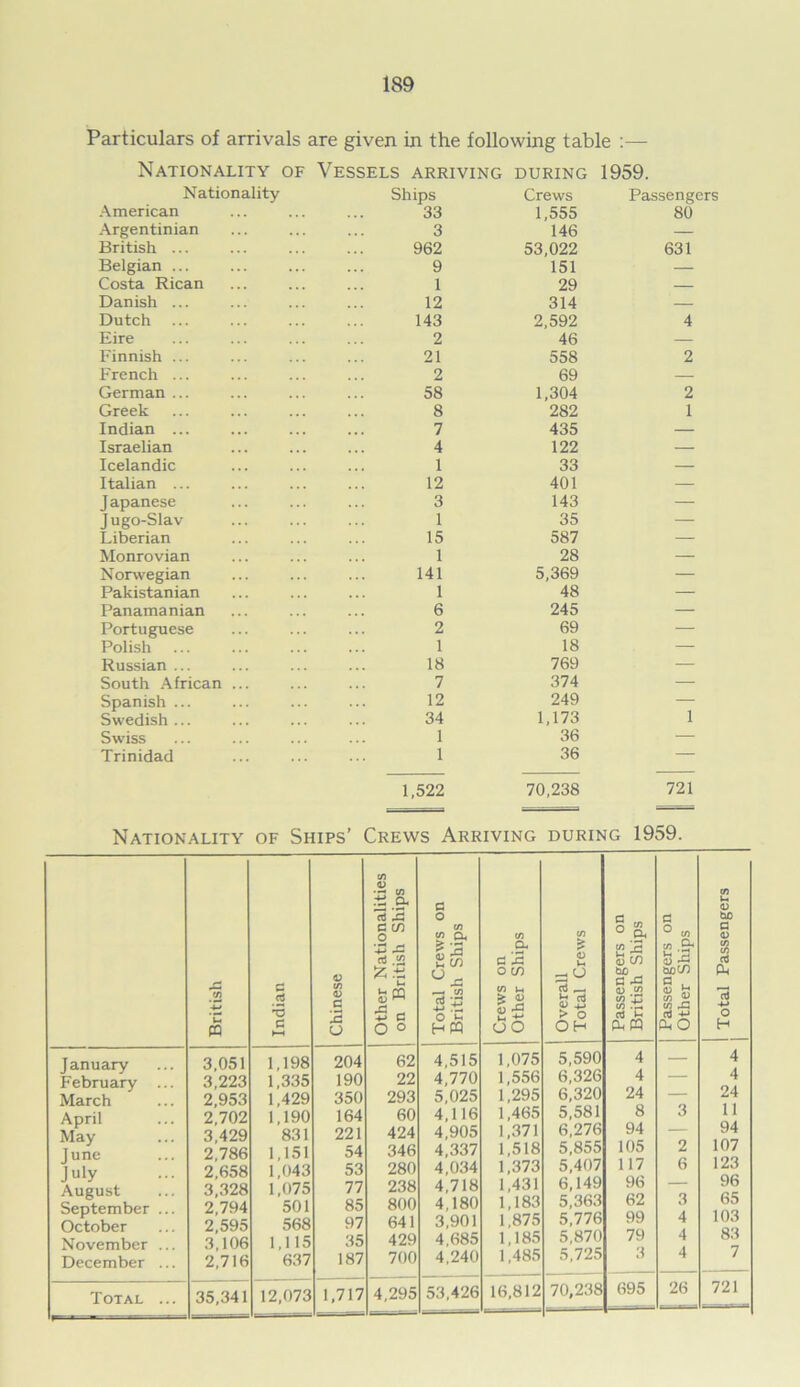 Particulars of arrivals are given in the following table :— Nationality of Vessels arriving during 1959. Nationality American Argentinian British ... Belgian ... Costa Rican Danish ... Dutch Eire Finnish ... French ... German ... Greek Indian ... Israelian Icelandic Italian ... J apanese Jugo-Slav Liberian Monrovian Norwegian Pakistanian Panamanian Portuguese Polish Russian ... South African ... Spanish ... Swedish ... Swiss Trinidad Ships 33 3 962 9 1 12 143 2 21 2 58 8 7 4 1 12 3 1 15 1 141 1 6 2 1 18 7 12 34 1 1 Crews Passengi 1,555 80 146 — 53,022 631 151 — 29 — 314 — 2,592 4 46 — 558 2 69 — 1,304 2 282 1 435 — 122 — 33 — 401 — 143 — 35 — 587 — 28 — 5,369 — 48 — 245 — 69 — 18 — 769 — 374 — 249 — 1,173 1 36 — 36 — 1,522 70,238 721 Nationality of Ships’ Crews Arriving during 1959. British Indian Chinese Other Nationalities on British Ships Total Crews on British Ships Crews on Other Ships Overall Total Crews Passengers on British Ships Passengers on Other Ships J Total Passengers January February ... March April May June July August September ... October November ... December ... 3,051 3,223 2,953 2,702 3,429 2,786 2,658 3,328 2,794 2,595 3,106 2,716 1,198 1,335 1,429 1,190 831 1,151 1,043 1,075 501 568 1,115 637 204 190 350 164 221 54 53 77 85 97 35 187 62 22 293 60 424 346 280 238 800 641 429 700 4,515 4,770 5,025 4,116 4,905 4,337 4,034 4,718 4,180 3,901 4,685 4,240 1,075 1,556 1,295 1,465 1,371 1,518 1,373 1,431 1,183 1,875 1,185 1,485 5,590 6,326 6,320 5,581 6,276 5,855 5,407 6,149 5,363 5,776 5,870 5,725 4 4 24 8 94 105 117 96 62 99 79 3 3 2 6 3 4 4 4 4 4 24 11 94 107 123 96 65 103 83 7 Total ... 35,341 12,073 1,717 4,295 53,426 16,812 70,238 695 26 721