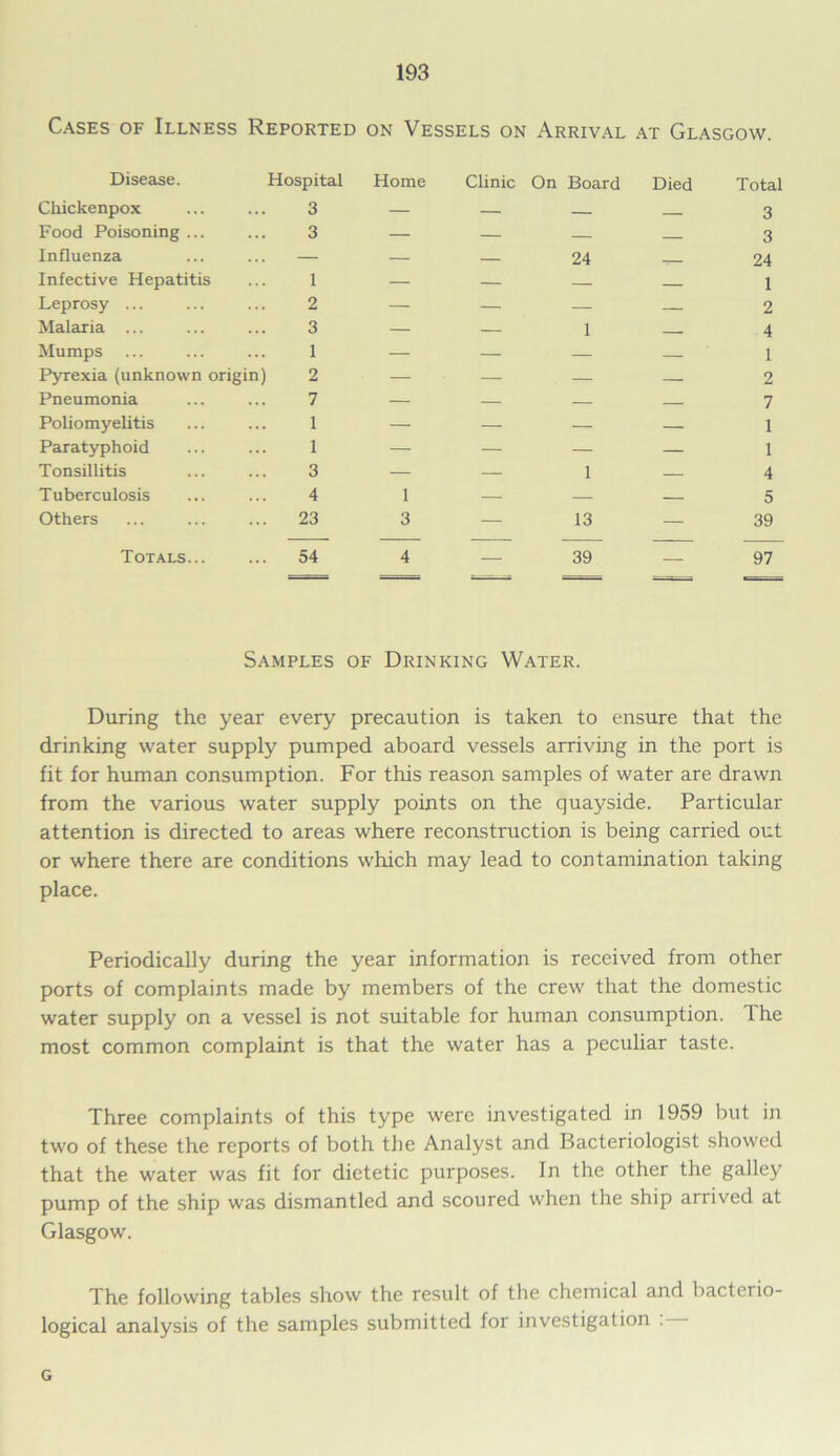 Cases of Illness Reported on Vessels on Arrival at Glasgow. Disease. rlospital Home Clinic On Board Died Total Chickenpox 3 — — — 3 Food Poisoning ... 3 — — — — 3 Influenza — — — 24 24 Infective Hepatitis 1 — — — — 1 Leprosy ... 2 — — — — 2 Malaria ... 3 — — 1 4 Mumps 1 — — — — 1 Pyrexia (unknown origin) 2 — — — — 2 Pneumonia 7 — — — — 7 Poliomyelitis 1 — — — — 1 Paratyphoid 1 — — — — 1 Tonsillitis 3 — — 1 — 4 Tuberculosis 4 1 — — — 5 Others 23 3 — 13 — 39 Totals... 54 4 — 39 — 97 Samples of Drinking Water. During the year every precaution is taken to ensure that the drinking water supply pumped aboard vessels arriving in the port is fit for human consumption. For this reason samples of water are drawn from the various water supply points on the quayside. Particular attention is directed to areas where reconstruction is being carried out or where there are conditions which may lead to contamination taking place. Periodically during the year information is received from other ports of complaints made by members of the crew that the domestic water supply on a vessel is not suitable for human consumption. The most common complaint is that the water has a peculiar taste. Three complaints of this type were investigated in 1959 but in two of these the reports of both the Analyst and Bacteriologist showed that the water was fit for dietetic purposes. In the other the galley pump of the ship was dismantled and scoured when the ship arrived at Glasgow. The following tables show the result of the chemical and bacterio- logical analysis of the samples submitted for investigation .— G