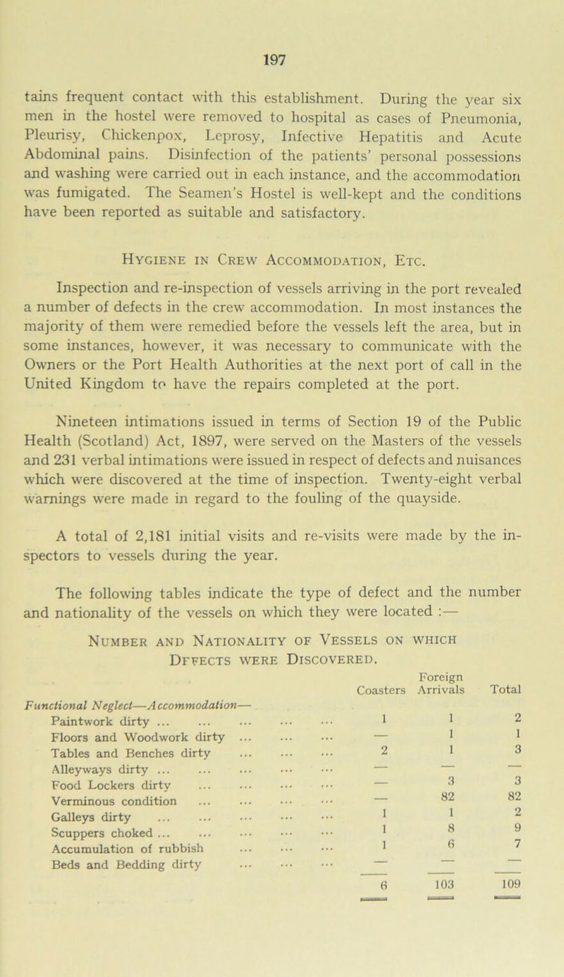 tains frequent contact with this establishment. During the year six men in the hostel were removed to hospital as cases of Pneumonia, Pleurisy, Chickenpox, Leprosy, Infective Hepatitis and Acute Abdominal pains. Disinfection of the patients’ personal possessions and washing were carried out in each instance, and the accommodation was fumigated. The Seamen’s Hostel is well-kept and the conditions have been reported as suitable and satisfactory. Hygiene in Crew Accommodation, Etc. Inspection and re-inspection of vessels arriving in the port revealed a number of defects in the crew accommodation. In most instances the majority of them were remedied before the vessels left the area, but in some instances, however, it was necessary to communicate with the Owners or the Port Health Authorities at the next port of call in the United Kingdom to have the repairs completed at the port. Nineteen intimations issued in terms of Section 19 of the Public Health (Scotland) Act, 1897, were served on the Masters of the vessels and 231 verbal intimations were issued in respect of defects and nuisances which were discovered at the time of inspection. Twenty-eight verbal warnings were made in regard to the fouling of the quayside. A total of 2,181 initial visits and re-visits were made by the in- spectors to vessels during the year. The following tables indicate the type of defect and the number and nationality of the vessels on which they were located :— Number and Nationality of Vessels on which Dffects were Discovered. Functional Neglect—Accommodation— Paintwork dirty ... Floors and Woodwork dirty ... Tables and Benches dirty Alleyways dirty ... Food Lockers dirty Verminous condition Galleys dirty Scuppers choked ... Accumulation of rubbish Beds and Bedding dirty Foreign Coasters Arrivals 1 1 — 1 2 1 3 82 1 1 1 8 1 6 103 Total 2 1 3 3 82 2 9 7 6 109