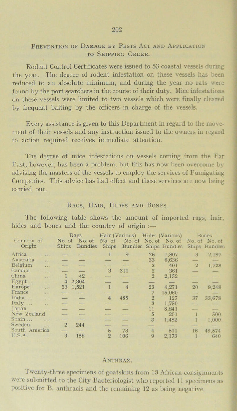 Prevention or Damage by Pests Act and Application to Shipping Order. Rodent Control Certificates were issued to 53 coastal vessels during the year. The degree of rodent infestation on these vessels has been reduced to an absolute minimum, and during the year no rats were found by the port searchers in the course of their duty. Mice infestations on these vessels were limited to two vessels which were finally cleared by frequent baiting by the officers in charge of the vessels. Every assistance is given to this Department in regard to the move- ment of their vessels and any instruction issued to the owners in regard to action required receives immediate attention. The degree of mice infestations on vessels coming from the Far East, however, has been a problem, but this has now been overcome by advising the masters of the vessels to employ the services of Fumigating Companies. This advice has had effect and these services are now being carried out. Rags, Hair, Hides and Bones. The following table shows the amount of imported rags, hair, hides and bones and the country of origin :— Rags Hair (Various) Hides (Various) Bones Country of No. of No. of No. of No. of No. of No. of No. of No. of Origin Ships Bundles Ships Bundles Ships Bundles Ships Bundles Africa — — 1 9 26 1.S07 3 2,197 Australia — — — — 33 6,636 — — Belgium — — — — 3 401 2 1,728 Canada — — 3 311 2 361 — — China 1 42 — — 2 2,152 — — Egypt 4 2,304 — — — — — — Europe 23 1,521 1 4 23 4,271 20 9,248 France — — — — 7 15,060 — — India ... — — 4 485 2 127 37 33,678 Italy ... — — — — 3 1,750 — — J apan — — — — 11 S,S41 — — New Zealand — — — — 5 201 1 500 Spain ... — — — — 3 1,482 1 1,000 Sweden 2 244 — — — South America — — 5 73 4 511 16 49,574 U.S.A. 3 158 2 106 9 2,173 1 640 Anthrax. Twenty-three specimens of goatskins from 13 African consignments were submitted to the City Bacteriologist who reported 11 specimens as positive for B. anthracis and the remaining 12 as being negative.