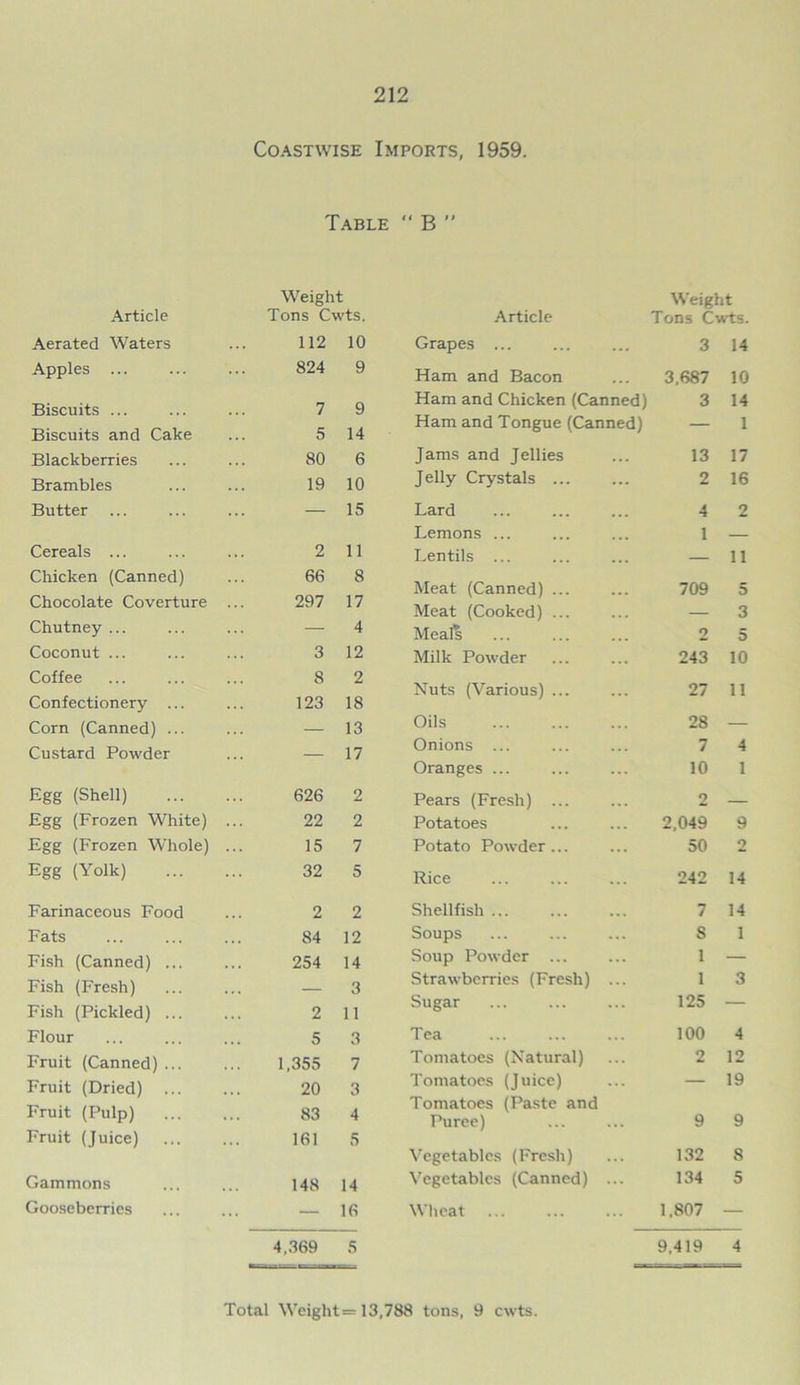 Coastwise Imports, 1959. Table  B ” Article Weight Tons Cwts. Aerated Waters 112 10 Apples 824 9 Biscuits ... 7 9 Biscuits and Cake 5 14 Blackberries 80 6 Brambles 19 10 Butter ... — 15 Cereals ... 2 11 Chicken (Canned) 66 8 Chocolate Coverture 297 17 Chutney ... — 4 Coconut ... 3 12 Coffee 8 2 Confectionery ... 123 18 Corn (Canned) ... — 13 Custard Powder — 17 Egg (Shell) 626 2 Egg (Frozen White) 22 2 Egg (Frozen Whole) 15 7 Egg (Yolk) 32 5 Farinaceous Food 2 2 Fats 84 12 Fish (Canned) ... 254 14 Fish (Fresh) — 3 Fish (Pickled) ... 2 11 Flour . * . 5 3 Fruit (Canned) ... 1,355 7 Fruit (Dried) . . . 20 3 Fruit (Pulp) • . . 83 4 Fruit (Juice) 161 5 Gammons 148 14 Gooseberries 16 4,369 5 Weight Article Grapes ... Tons Cwts. 3 14 Ham and Bacon ... 3,687 10 Ham and Chicken (Canned) 3 14 Ham and Tongue (Canned) — 1 Jams and Jellies ... 13 17 Jelly Crystals ... ... 2 16 Lard 4 2 Lemons ... 1 — Lentils ... — 11 Meat (Canned) ... 709 5 Meat (Cooked) ... — 3 Meals 2 5 Milk Powder ... 243 10 Nuts (Various) ... 27 11 Oils 28 — Onions ... 7 4 Oranges ... 10 1 Pears (Fresh) ... 2 — Potatoes 2,049 9 Potato Powder ... 50 2 Rice 242 14 Shellfish ... ... 7 14 Soups ... 8 1 Soup Powder ... ... 1 — Strawberries (Fresh) 1 3 Sugar ... 125 — Tea ... 100 4 Tomatoes (Natural) 2 12 Tomatoes (Juice) ... — 19 Tomatoes (Paste and Puree) 9 9 Vegetables (Fresh) ... 132 8 Vegetables (Canned) ... 134 5 Wheat . . . 1,807 — 9,419 4