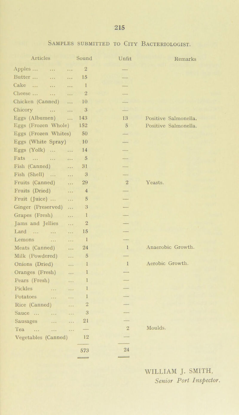 Samples submitted to City Bacteriologist. Articles Sound Unfit Remarks Apples ... 2 — Butter ... 15 — Cake i — Cheese ... 2 — Chicken (Canned) 10 — Chicory 3 — Eggs (Albumen) 143 13 Positive Salmonella. Eggs (Frozen Whole) 152 5 Positive Salmonella. Eggs (Frozen Whites) 50 — Eggs (White Spray) 10 — Eggs (Yolk) 14 — Fats 5 — Fish (Canned) 31 — Fish (Shell) 3 — Fruits (Canned) 29 2 Yeasts. Fruits (Dried) 4 — Fruit (Juice) ... 5 — Ginger (Preserved) ... 3 — Grapes (Fresh) 1 — Jams and Jellies 2 — Lard 15 — Lemons 1 — Meats (Canned) 24 1 Anaerobic Growth. Milk (Powdered) 5 — Onions (Dried) 1 1 Aerobic Growth. Oranges (Fresh) 1 — Pears (Fresh) 1 — Pickles 1 — Potatoes 1 — Rice (Canned) 2 — Sauce ... 3 — Sausages 21 — Tea — 2 Moulds. Vegetables (Canned) 12 — 573 24 WILLIAM J. SMITH, Senior Port Inspector.