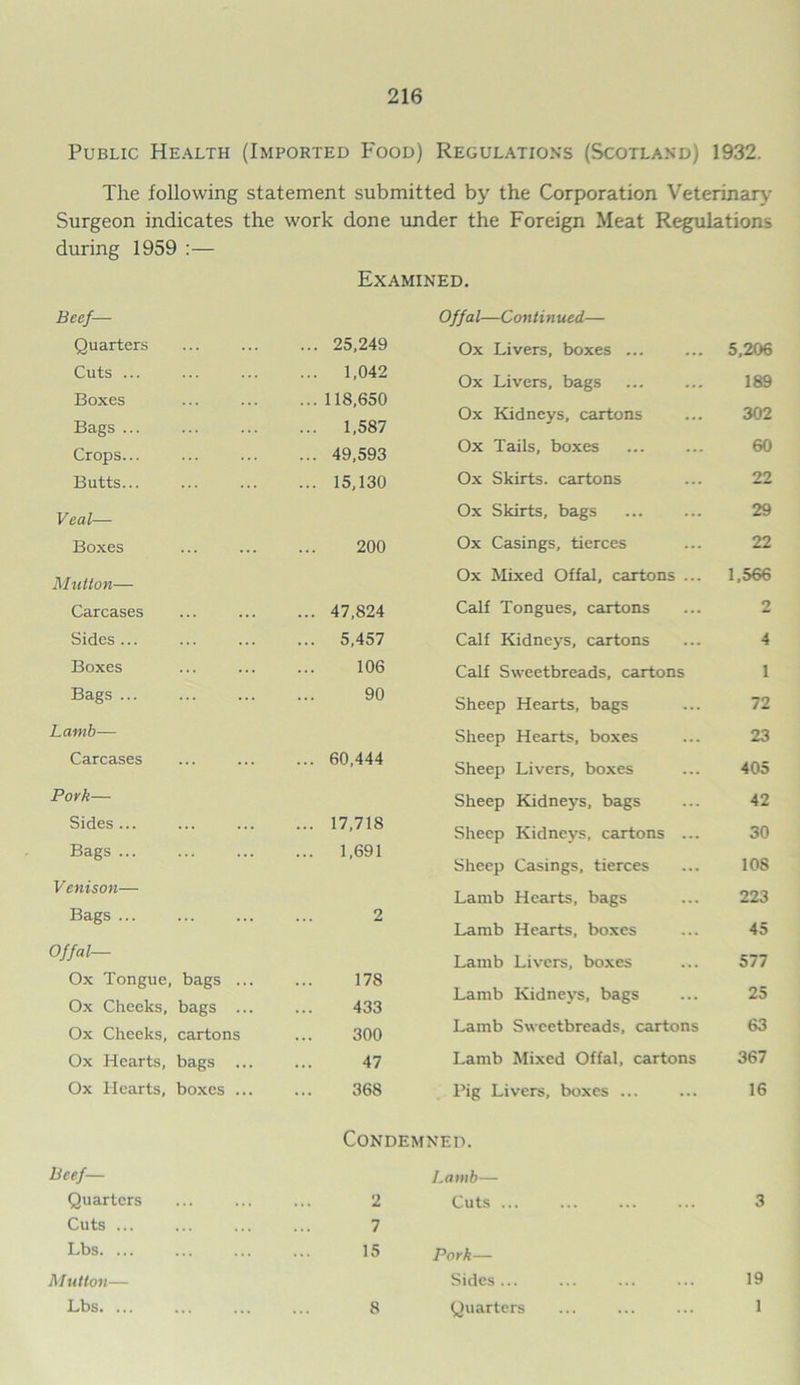 Public Health (Imported Food) Regulations (Scotland) 1932. The following statement submitted by the Corporation Veterinary Surgeon indicates the work done under the Foreign Meat Regulations during 1959 :— Examined. Beef— Offal—Continued— Quarters ... 25,249 Ox Livers, boxes ... 5,206 Cuts ... ... 1,042 Ox Livers, bags 189 Boxes ... 118,650 Bags ... ... 1,587 Ox Kidneys, cartons 302 Crops. ... 49,593 Ox Tails, boxes 60 Butts... ... 15,130 Ox Skirts, cartons 22 Veal— Ox Skirts, bags 29 Boxes 200 Ox Casings, tierces 22 Mutton— Ox Mixed Offal, cartons ... 1,566 Carcases ... 47,824 Calf Tongues, cartons 2 Sides... ... 5,457 Calf Kidneys, cartons 4 Boxes 106 Calf Sweetbreads, cartons 1 Bags ... 90 Sheep Hearts, bags 72 Lamb— Sheep Hearts, boxes 23 Carcases ... 60,444 Sheep Livers, boxes 405 Pork— Sheep Kidneys, bags 42 Sides... ... 17,718 Sheep Kidneys, cartons ... 30 Bags ... 1,691 Sheep Casings, tierces 108 Venison— Lamb Hearts, bags 223 Bags ... 2 Lamb Hearts, boxes 45 Offal— Lamb Livers, boxes 577 Ox Tongue, bags ... 178 Lamb Kidneys, bags 25 Ox Cheeks, bags ... 433 Ox Cheeks, cartons 300 Lamb Sweetbreads, cartons 63 Ox Hearts, bags ... 47 Lamb Mixed Offal, cartons 367 Ox Hearts, boxes ... 368 Pig Livers, boxes ... 16 Condemned. Beef— Lamb— Quarters 2 Cuts ... 3 Cuts ... 7 Lbs 15 Pork— Mutton— Sides ... 19 Lbs 8 Quarters 1