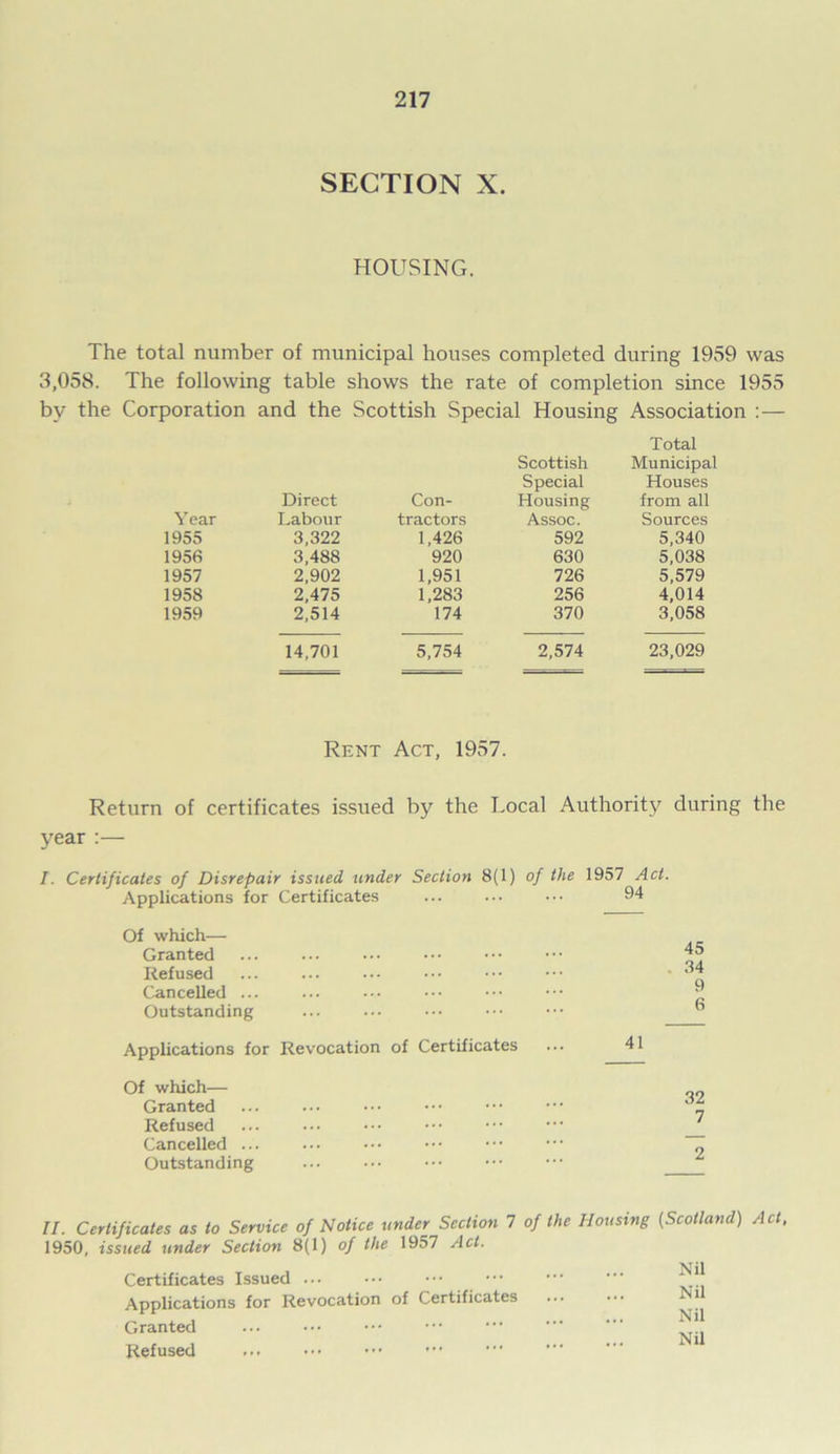 SECTION X. HOUSING. The total number of municipal houses completed during 1959 was 3,058. The following table shows the rate of completion since 1955 by the Corporation and the Scottish Special Housing Association :— Year Direct Labour Con- tractors Scottish Special Housing Assoc. Total Municipal Houses from all Sources 1955 3,322 1,426 592 5,340 1956 3,488 920 630 5,038 1957 2,902 1,951 726 5,579 1958 2,475 1,283 256 4,014 1959 2,514 174 370 3,058 14,701 5,754 2,574 23,029 Rent Act, 1957. Return of certificates issued by the Local Authority during the year I. Certificates of Disrepair issued under Section 8(1) of the 1957 Act. Applications for Certificates ... ... ••• 94 Of which— Granted Refused Cancelled ... Outstanding Applications for Revocation of Certificates Of which— Granted Refused Cancelled .. Outstanding II. Certificates as to Service of Notice under Section 7 of the Housing (Scotland) Act, 1950, issued under Section 8(1) of the 1957 Act. Certificates Issued ... Applications for Revocation of Certificates Granted Refused Nil Nil Nil Nil