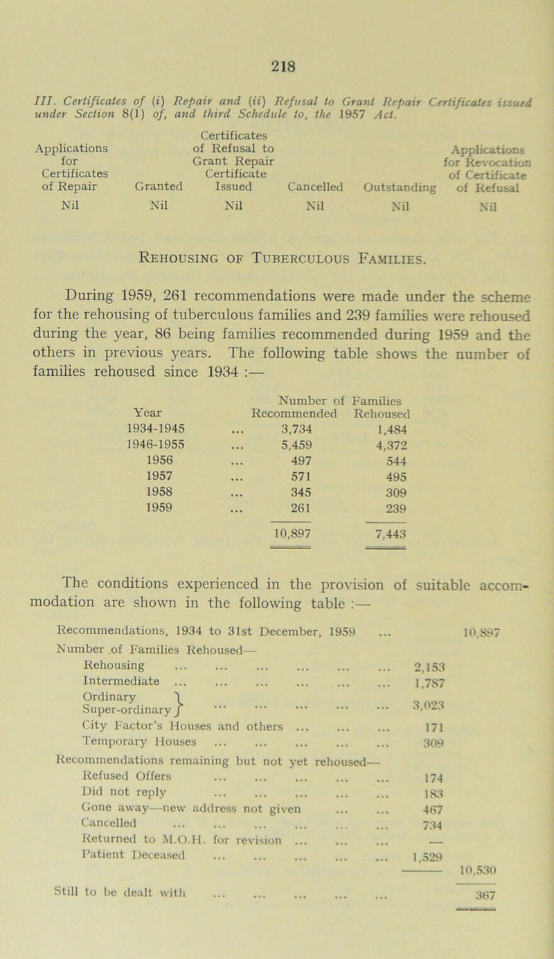 III. Certificates of (i) Repair and (ii) Refusal to Grant Repair Certificates issued under Section 8(1) of, and third Schedule to, the 1957 Act. Applications Certificates of Refusal to for Grant Repair Certificates Certificate of Repair Granted Issued Nil Nil Nil Applications for Revocation of Certificate Cancelled Outstanding of Refusal Nil Nil Nil Rehousing of Tuberculous Families. During 1959, 261 recommendations were made under the scheme for the rehousing of tuberculous families and 239 families were rehoused during the year, 86 being families recommended during 1959 and the others in previous years. The following table shows the number of families rehoused since 1934 :— Year 1934-1945 1946-1955 1956 1957 1958 1959 Number of Families Recommended Rehoused 3,734 5,459 497 571 345 261 10,897 1,484 4,372 544 495 309 239 7,443 The conditions experienced in the provision of suitable accom- modation are shown in the following table :— Recommendations, 1934 to 31st December, 1959 Number of Families Rehoused— Rehousing Intermediate Ordinary 1 Super-ordinary J City Factor’s Houses and others Temporary Houses Recommendations remaining but not yet rehoused— Refused Offers Did not reply Gone away—new address not given Cancelled Returned to M.O.H. for revision Patient Deceased 10,897 2,153 1,7S7 3,023 171 309 174 183 467 734 ,529 10,530 367 Still to be dealt with
