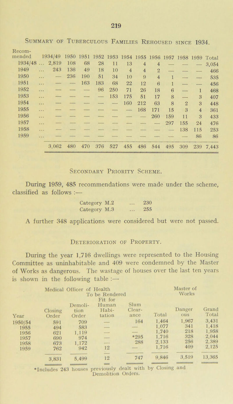 Summary of Tuberculous Families Rehoused since 1934. Recom- mended 1934/49 1950 1951 1952 1953 1954 1955 1956 1957 1958 1959 Total 1934/48 ... 2,819 108 68 28 11 13 4 4 — — 3,054 1949 243 136 49 18 10 4 4 2 — — 466 1950 — 236 190 51 34 10 9 4 1 — 535 1951 — — 163 183 68 22 12 6 1 — 456 1952 — — — 96 250 71 26 18 6 — 1 468 1953 — — — — 153 175 51 17 8 — 3 407 1954 — — — — — 160 212 63 8 2 3 448 1955 — — — — — — 168 171 15 3 4 361 1956 260 159 11 3 433 1957 — — — — — — — — 297 155 24 476 1958 — — — — — — — — — 138 115 253 1959 — — — — — — — — — — 86 86 3,062 480 470 376 527 455 486 544 495 309 239 7,443 Secondary Priority Scheme. During 1959, 485 recommendations were made under the scheme, classified as follows Category M.2 ... 230 Category M.3 ... 255 A further 348 applications were considered but were not passed. Deterioration of Property. During the year 1,716 dwellings were represented to the Housing Committee as uninhabitable and 409 were condemned by the Master of Works as dangerous. The wastage of houses over the last ten years is shown in the following table :—- Medical Officer of Health Master of To be Rendered Works Fit for Dcmoli- Human Slum Closing tion Habi- Clear- Danger Grand Year Order Order tation ance Total ous 1 otal 1950/54 591 709 — 164 1,464 1,967 3,431 1955 494 583 — — 1,077 341 1,418 1956 621 1,119 — — 1,740 218 1,958 1957 690 974 — ♦295 1,716 328 2,044 1958 673 1,172 — 288 2,133 256 2,389 1959 762 942 12 — 1,716 409 2,125 3,831 5,499 12 747 9,846 3,519 13,365 ♦Includes 243 houses previously dealt with by Closing and Demolition Orders.