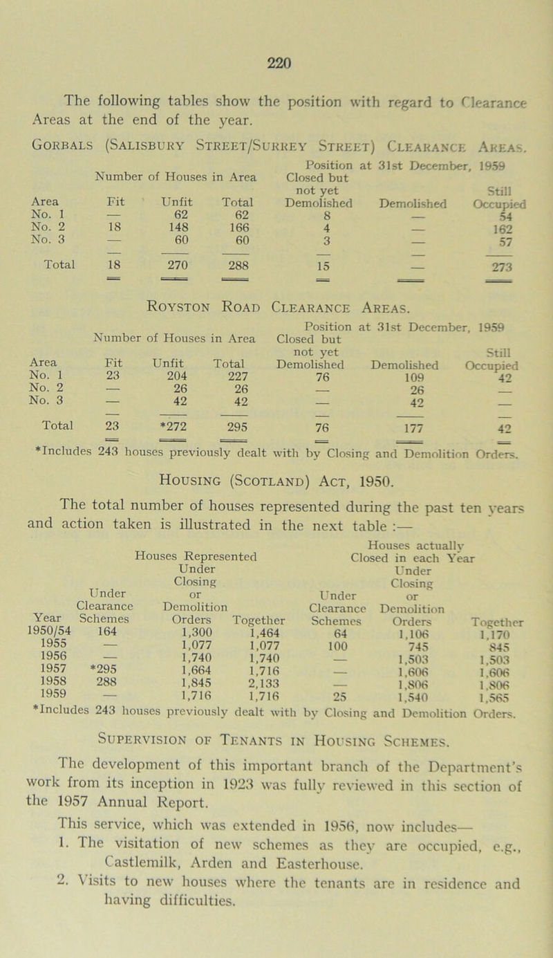 The following tables show the position with regard to Clearance Areas at the end of the year. Gorbals (Salisbury Street/Su rrey Street) Clearance Areas. Position at 31st December, 1959 Number of Houses in Area Closed but not yet Still Area Fit Unfit Total Demolished Demolished Occupied No. 1 — 62 62 8 — 54 No. 2 18 148 166 4 162 No. 3 — 60 60 3 — 57 Total 18 270 288 15 273 = ===== == = == Royston Road Clearance Areas. Position at 31st December, 1959 Number of Houses in Area Closed but not yet Still Area Fit Unfit Total Demolished Demolished Occupied No. 1 23 204 227 76 109 42 No. 2 — 26 26 26 No. 3 — 42 42 — 42 — Total 23 *272 295 76 177 42 = < c=. ■- = ♦Includes 243 houses previously dealt with by Closing and Demolition Orders. Housing (Scotland) Act, 1950. The total number of houses represented during the past ten years and action taken is illustrated in the next table Houses Represented Under Closing Under or Clearance Demolition Year Schemes Orders Together 1950/54 164 1,300 1,464 1955 — 1,077 1,077 1956 — 1,740 1,740 1957 *295 1,664 1,716 1958 288 1,845 2,133 1959 — 1,716 1,716 ♦Includes 243 houses previously dealt wil Houses actually Closed in each Year Under Closing Under or Clearance Demolition Schemes Orders Together 64 1,106 1,170 100 745 845 — 1,503 1,503 — 1,606 1,606 — 1,806 1.806 25 1,540 1,565 by Closing and Demolition Orders. Supervision of Tenants in Housing Schemes. The development of this important branch of the Department’s work from its inception in 1923 was fully reviewed in this section of the 1957 Annual Report. This service, which was extended in 1950, now includes— 1. The visitation of new schemes as they are occupied, e.g., ( astlemilk, Arden and Easterhouse. 2. \ isits to new houses where the tenants are in residence and having difficulties.