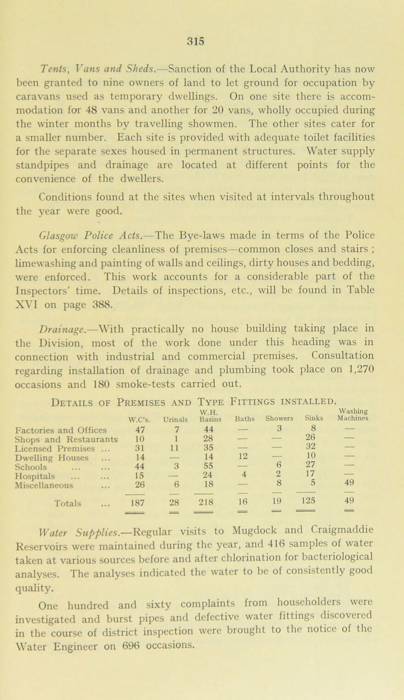 Tents, Vans and Sheds.—Sanction of the Local Authority has now been granted to nine owners of land to let ground for occupation by caravans used as temporary dwellings. On one site there is accom- modation for 48 vans and another for 20 vans, wholly occupied during the winter months by travelling showmen. The other sites cater for a smaller number. Each site is provided with adequate toilet facilities for the separate sexes housed in permanent structures. Water supply standpipes and drainage are located at different points for the convenience of the dwellers. Conditions found at the sites when visited at intervals throughout the year were good. Glasgow Police Acts.—The Bye-laws made in terms of the Police Acts for enforcing cleanliness of premises—common closes and stairs ; limewashing and painting of walls and ceilings, dirty houses and bedding, were enforced. This work accounts for a considerable part of the Inspectors’ time. Details of inspections, etc., will be found in Table XVI on page 388. Drainage.—With practically no house building taking place in the Division, most of the work done under this heading was in connection with industrial and commercial premises. Consultation regarding installation of drainage and plumbing took place on 1,270 occasions and 180 smoke-tests carried out. Details of Premises and Type Fittings installed. W.C’s. Urinals W.H. Basins Baths Showers Sinks Washing Machines Factories and Offices 47 7 44 — 3 8 — Shops and Restaurants 10 1 28 — — 26 — Licensed Premises ... 31 11 35 — — 32 — Dwelling Houses 14 — 14 12 — 10 — Schools 44 3 55 — 6 27 — Hospitals 15 — 24 4 2 17 49 Miscellaneous 26 6 18 — 8 5 Totals 187 28 218 16 19 125 49 ==s ' Water Supplies.—Regular visits to Mugdock and Craigmaddie Reservoirs were maintained during the year, and 416 samples of water taken at various sources before and after chlorination foi bacteriological analyses. The analyses indicated the water to be of consistently good quality. One hundred and sixty complaints from householders were investigated and burst pipes and defective water fittings discovered in the course of district inspection were brought to the notice of the Water Engineer on 696 occasions.