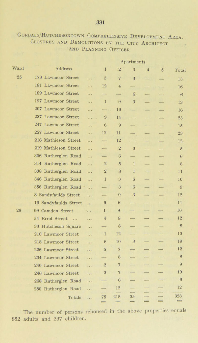 Gorbals Hutchesontown Comprehensive Development Area. Closures and Demolitions by the City Architect and Planning Officer Ward 25 26 Address 1 Apartments 2 3 4 5 Total 173 Lawmoor Street 3 7 3 — 13 181 Lawmoor Street 12 4 — — 16 189 Lawmoor Street — — 6 — — 6 197 Lawmoor Street 1 9 3 — — 13 207 Lawmoor Street — 16 — — — 16 237 Lawmoor Street 9 14 — — — 23 247 Lawmoor Street 6 9 — — — 15 257 Lawmoor Street 12 11 — — — 23 216 Mathieson Street — 12 — — — 12 219 Mathieson Street — 2 3 — — 5 306 Rutherglen Road — 6 — — — 6 314 Rutherglen Road 2 5 1 — — 8 338 Rutherglen Road 2 8 1 — — 11 346 Rutherglen Road 1 3 6 — — 10 356 Rutherglen Road — 3 6 — — 9 8 Sandyfaulds Street — 9 3 — — 12 16 Sandyfaulds Street 5 6 — — — 11 99 Camden Street 1 9 — — — 10 54 Errol Street 4 8 — — — 12 33 Hutcheson Square — 8 — — — 8 210 Lawmoor Street 1 12 — — — 13 218 Lawmoor Street 6 10 3 — — 19 226 Lawmoor Street 5 7 — — — 12 234 Lawmoor Street — 8 — — — 8 240 Lawmoor Street 2 7 — — — 9 246 Lawmoor Street 3 7 — — — 10 268 Rutherglen Road — 6 — — — 6 280 Rutherglen Road — 12 — — — 12 Totals 75 218 35 — — 328 E=: s=a B=SS i 1 The number of persons rehoused in the above properties equals 852 adults and 237 children.