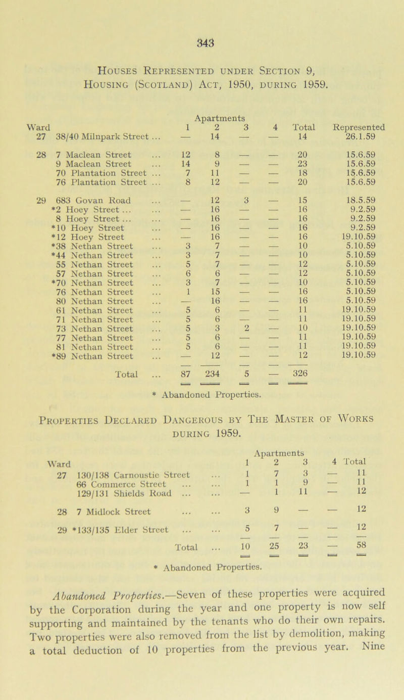 Houses Represented under Section 9, Housing (Scotland) Act, 1950, during 1959. Apartments Ward 1 27 38/40 Milnpark Street ... 28 7 Maclean Street ... 12 9 Maclean Street ... 14 70 Plantation Street ... 7 76 Plantation Street ... 8 29 683 Govan Road *2 Hoey Street ... 8 Hoey Street ... *10 Hoey Street *12 Hoey Street *38 Nethan Street ... 3 *44 Nethan Street ... 3 55 Nethan Street ... 5 57 Nethan Street ... 6 *70 Nethan Street ... 3 76 Nethan Street ... 1 80 Nethan Street ... — 61 Nethan Street ... 5 71 Nethan Street ... 5 73 Nethan Street ... 5 77 Nethan Street ... 5 81 Nethan Street ... 5 *89 Nethan Street ... — Total ... 87 2 3 4 Total Represented 14 — — 14 26.1.59 8 20 15.6.59 9 — — 23 15.6.59 11 — — 18 15.6.59 12 — — 20 15.6.59 12 3 15 18.5.59 16 — — 16 9.2.59 16 — — 16 9.2.59 16 — — 16 9.2.59 16 — — 16 19.10.59 7 — — 10 5.10.59 7 — — 10 5.10.59 7 — — 12 5.10.59 6 — — 12 5.10.59 7 — — 10 5.10.59 15 — — 16 5.10.59 16 — — 16 5.10.59 6 — — 11 19.10.59 6 — — 11 19.10.59 3 2 — 10 19.10.59 6 — — 11 19.10.59 6 — 11 19.10.59 12 — — 12 19.10.59 234 5 326 * Abandoned Properties. Properties Declared Dangerous by The Master of Works during 1959. Ward Apartments 1 2 3 4 Total 27 130/138 Carnoustie Street 1 7 3 9 — 11 66 Commerce Street 1 1 — 11 129/131 Shields Road — 1 11 12 28 7 Midlock Street 3 9 — — 12 29 *133/135 Elder Street 5 7 — — 12 Total 10 25 23 — 58 * Abandoned Properties. css Abandoned Properties—Seven of these properties were acquired by the Corporation during the year and one property is now self supporting and maintained by the tenants who do their own lepairs. Two properties were also removed from the list by demolition, making a total deduction of 10 properties from the previous year. Nine