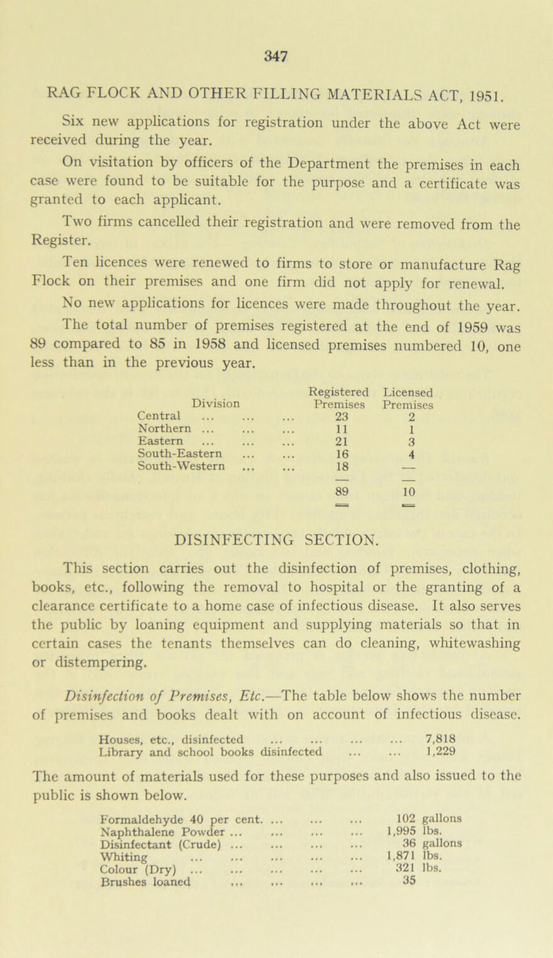 RAG FLOCK AND OTHER FILLING MATERIALS ACT, 1951. Six new applications for registration under the above Act were received during the year. On visitation by officers of the Department the premises in each case were found to be suitable for the purpose and a certificate was granted to each applicant. Two firms cancelled their registration and were removed from the Register. Ten licences were renewed to firms to store or manufacture Rag Flock on their premises and one firm did not apply for renewal. No new applications for licences were made throughout the year. The total number of premises registered at the end of 1959 was 89 compared to 85 in 1958 and licensed premises numbered 10, one less than in the previous year. Division Registered Premises Licensed Premises Central 23 2 Northern ... • • • 11 1 Eastern 21 3 South-Eastern ... 16 4 South-Western ... 18 — 89 10 DISINFECTING SECTION. This section carries out the disinfection of premises, clothing, books, etc., following the removal to hospital or the granting of a clearance certificate to a home case of infectious disease. It also serves the public by loaning equipment and supplying materials so that in certain cases the tenants themselves can do cleaning, whitewashing or distempering. Disinfection of Premises, Etc.—The table below shows the number of premises and books dealt with on account of infectious disease. Houses, etc., disinfected ... ... ... ... 7,818 Library and school books disinfected ... ... 1,229 The amount of materials used for these purposes and also issued to the public is shown below. Formaldehyde 40 per cent. ... ... ... 102 gallons Naphthalene Powder ... ... ... ... 1,995 lbs. Disinfectant (Crude) ... ... ... ... 36 gallons Whiting ... ... ... ... ••• 1,871 lbs. Colour (Dry) ... ... ... ... ... 321 lbs. Brushes loaned ... ... ... ... 35