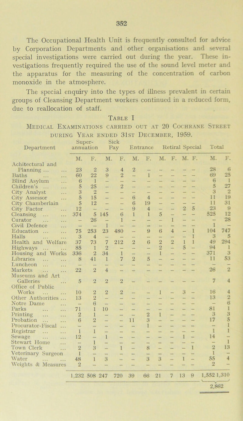 The Occupational Health Unit is frequently consulted for advice by Corporation Departments and other organisations and several special investigations were carried out during the year. These in- vestigations frequently required the use of the sound level meter and the apparatus for the measuring of the concentration of carbon monoxide in the atmosphere. The special enquiry into the types of illness prevalent in certain groups of Cleansing Department workers continued in a reduced form, due to reallocation of staff. Table I Medical Examinations carried out at 20 Cochrane Street during Year ended 31st December, 1959. Super- Sick Department annuation Pay Entrance Retiral Special Total Achitectural and M. F. M. F. M. F. M. F. M. F. M. F. Planning ... 23 2 3 4 2 - - - - - 28 6 Baths 60 22 9 2 - 1 — — — — 69 25 Blind Asylum 6 1 6 1 Children’s ... 5 25 — 2 — — — — — — 5 27 City Analyst 3 2 3 2 City Assessor 5 15 — — 6 4 — — — — 11 19 City Chamberlain 5 12 — — 6 19 — — - - 11 31 City Factor 12 — — — 9 4 — - 2 5 23 9 Cleansing 374 5 145 6 1 1 5 - - - 525 12 Curator — 26 — 1 — — — 1 — — — 28 Civil Defence — — 1 1 — Education ... 75 253 23 480 — 9 6 4 — 1 104 747 Halls 3 4 1 3 5 Health and Welfare 37 73 7 212 2 6 2 2 i 1 49 294 Highways ... 85 1 2 — — - 2 - 5 - 94 1 Housing and Works 336 2 34 1 — — i — — — 371 3 Libraries 8 41 1 7 2 5 — — — — 11 53 Luncheon ... — — - Markets Museums and Art 22 2 4 26 2 Galleries Office of Public 5 2 2 2 — — — — — — 7 4 Works 10 2 2 2 _ — i — 3 — 16 4 Other Authorities ... 13 2 13 2 Notre Dame — 6 — _ _ — _ — — — - 6 Parks 71 1 10 _ _ — — — — — 81 1 Printing 2 1 — — — 2 i - - - 3 3 Probation ... 6 2 — _ ii 3 — — — — 17 5 Procurator-Fiscal ... — _ _ _ _ 1 — — — — - i Registrar 1 1 — — — — — — - - 1 i Sewage 12 — 1 — — — — — 1 - 14 - Stewart Home — 1 — i Town Clerk 2 3 _ 1 _ 8 _ — — 1 2 13 Veterinary Surgeon 1 1 - Water 48 1 3 — — 3 3 — 1 — 55 4 Weights & Measures 2 2 1,232 508 247 720 39 66 21 7 13 9 1,552 1.310 ' V ' 2?862