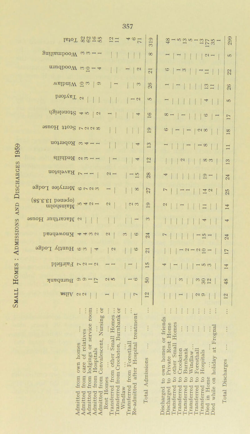 Small Homes : Admissions and Discharges 1959 IPTflT ■ I«+°X CO CC — IO —I . Sni[rempooA\ w co — -h | | ujnqpooM «c-^ | j AVBIpniyW 2 W | 35 | ~ pjojA^x (m | j | || i[3t9[3uo;s | N _ t asnofp 44°3S isnn» j | uo;jaqoH corf | | SlirqpaH <n co> - no;S[9ABH m _ aSpoq; aaptuaj^ ® co co — | (8§ e ei pauado) lO-tO)— (N <N CO uqoqsurepj asnojq anq^jBOBj\[ m | j | | | , — p'Baqa.ttoujj n <n n | co | cc aSpog XftunH co « | -=r | <m | | to piaipireg t><N — m — — | - | jjuBqujng uspy c-i m 03 — r* <m »d o o <D o 73 r« 03 > ■ C o 4-» 73 £ u 03 O tuO a 73 • U ’fc 73 c 03 * a3| °Sa? h -5PS  • ” 1 O' p% o e u offi(° a a a g O o o o j- i u. • • Ih : : o Si e . g£ :£ £ _ 3 ■a« : £ c • CD O -M u W 03 XC ;£ 8 ■ °(j 73 03 a _r ■ ■ ■ '»■’ q T3 TD TJ T3 K 03 03 03 03 -M -*J +J q_> j_, -M -M -M 4-> ^ a a a 8(S B3 03 03 03 M <<<< 03 03 > jj sj i t fc = U O 03 73 73 G G > 03 OJ ^ HH c 03 ! nJ ci x: +* ts g< 2 o o w u a£ S « — ’O 03 o V +J if £ a 73 T3 G ci 2 i G 0 ’3 1 03 ■< o H <w K 73 73 0 ^ • g^eoa £ m ~ Q « ^ ti _g * £ 3 _ ~-1 '/) ‘G i > ! 8 3 , Xj « -M G'S <£ a U. G C 73 • Ph ° ’ 'S X! O O o o o o o +J +J +J +J -*-> e e a o -3T30303030303030 v Sfl3^<l30303(U03Xxi a&fcbttbb'ia |H^C3fl3fl313 03 a3fl> aJ Q‘*-'‘+-'*+hShV''4--h r* fH _r-< 73 7) 73 73 73 73 ^oCCccccxjtj 7373rtaJa3rtrt(T3 03 03 PQHHHhHHQQ . G 643 O 1-* PL, >* : ~o 319 co -h in « io ^ CD ID —< ” r> cd 299 X  I” 1 1 i r -1 ID CM 6 1 3 i ”” i i 22 26 ~ | ~ | | 13 11 26 lO ”1111 1 N 1 ID CD 1” \ 1 I* 1- 03 50 1” ■^co | CC CD ”111- I”001 1 C^l i i r I 1 1 ®” 1 CD 28 ^ i i i i 19 1 24 27 ^ i i -- 12^1 25 X N i i” i 1=11 CD i i i i i ri i 24 Mill i 15 1 24 CM | | | M ■-< M O h | r> lO ^ 1 ” 1 1 — IO CO | 50 1 1 1 w 1 1 CD O M | CD i-i 1 48 CM 1 1 1” 1 1 M 05 | | 2 73 'O c 0 73 S a SJ • • : 03 §* p o H