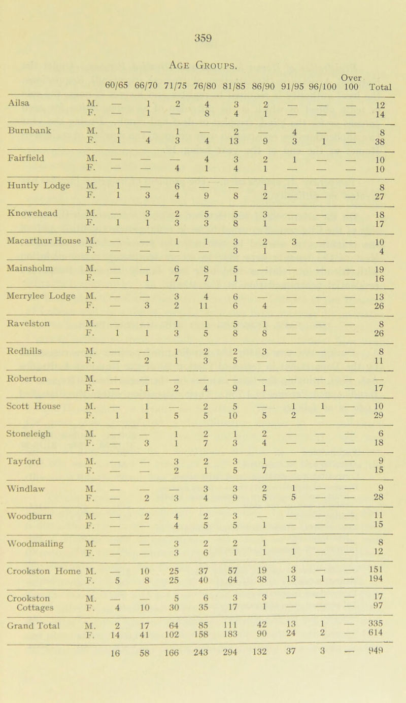 Age Groups. 60/65 Over 66/70 71/75 76/80 81/85 86/90 91/95 96/100 100 Total Ailsa M. — 1 2 4 3 2 12 F. — 1 — 8 4 1 — — — 14 Burnbank M. 1 1 2 4 8 F. 1 4 3 4 13 9 3 1 — 38 Fairfield M. — — — 4 3 2 1 _ 10 F. — — 4 1 4 1 — — — 10 Huntly Lodge M. 1 — 6 1 . 8 F. 1 3 4 9 8 2 — — — 27 Knowehead M. — 3 2 5 5 3 18 F. 1 1 3 3 8 1 — — — 17 Macarthur House M. F. — — 1 1 3 3 2 1 3 — — 10 4 Mainsholm M. — 6 8 5 _ 19 F. — 1 7 7 1 — — — — 16 Merrylee Lodge M. — — 3 4 6 — — 13 F. — 3 2 11 6 4 — — — 26 Ravelston M. — 1 1 5 1 8 F. 1 1 3 5 8 8 — — — 26 Redhills M. — 1 2 2 3 8 F. — 2 1 3 5 — — — — 11 Roberton M. F. — 1 2 4 9 1 — — — 17 Scott House M. 1 2 5 1 1 — 10 F. 1 1 5 5 10 5 2 — — 29 Stoneleigh M. — 1 2 1 2 — — — 6 F. — 3 1 7 3 4 — — — 18 Tayford M. — 3 2 3 1 — — — 9 F. — — 2 1 5 7 — — — 15 Windlaw M. 3 3 2 1 — — 9 F. — 2 3 4 9 5 5 — — 28 Woodburn M. 2 4 2 3 — — — 11 F. — — 4 5 5 1 — — — 15 Woodmailing M. 3 2 2 1 — — — 8 F. — — 3 6 1 1 1 — — 12 Crookston Home M. 10 25 37 57 19 3 — — 151 F. 5 8 25 40 64 38 13 1 — 194 Crookston M. 5 6 3 3 — — — 17 Cottages F. 4 10 30 35 17 1 — — — 97 Grand Total M. 2 17 64 85 111 42 13 1 — 335 F. 14 41 102 158 183 90 24 2 — 614 16 58 166 243 294 132 37 3 — 949