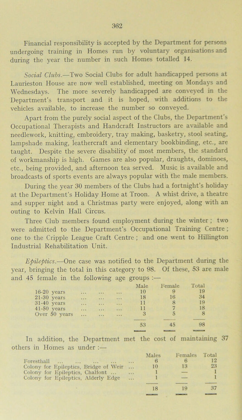 Financial responsibility is accepted by the Department for persons undergoing training in Homes run by voluntary organisations and during the year the number in such Homes totalled 14. Social Clubs.—Two Social Clubs for adult handicapped persons at Laurieston House are now well established, meeting on Mondays and Wednesdays. The more severely handicapped are conveyed in the Department’s transport and it is hoped, with additions to the vehicles available, to increase the number so conveyed. Apart from the purely social aspect of the Clubs, the Department’s Occupational Therapists and Handcraft Instructors are available and needlework, knitting, embroidery, tray making, basketry, stool seating, lampshade making, leathercraft and elementary bookbinding, etc., are taught. Despite the severe disability of most members, the standard of workmanship is high. Games are also popular, draughts, dominoes, etc., being provided, and afternoon tea served. Music is available and broadcasts of sports events are always popular with the male members. During the year 30 members of the Clubs had a fortnight’s holiday at the Department’s Holiday Home at Troon. A whist drive, a theatre and supper night and a Christmas party were enjoyed, along with an outing to Kelvin Hall Circus. Three Club members found employment during the winter ; two were admitted to the Department’s Occupational Training Centre ; one to the Cripple League Craft Centre ; and one went to Hillington Industrial Rehabilitation Unit. Epileptics.—One case was notified to the Department during the year, bringing the total in this category to 98. Of these, 53 are male and 45 female in the following age groups :— Male Female Total 16-20 years 10 9 19 21-30 years 18 16 34 31-40 years 11 8 19 41-50 years 11 7 IS Over 50 years 3 5 8 53 45 98 In addition, the Department met the cost of maintaining 37 others in Homes as under :— Males Females Total Foresthall 6 6 12 Colony for Epileptics, Bridge of Weir ... 10 13 23 Colony for Epileptics, Chalfont ... 1 — 1 Colony for Epileptics, Alderly Edge 1 — 1 18 19 37