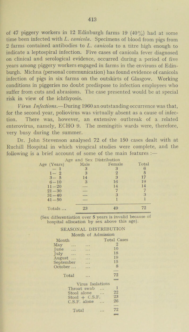 of 47 piggery workers in 12 Edinburgh farms 19 (40%) had at some time been infected with L. canicola. Specimens of blood from pigs from 2 farms contained antibodies to L. canicola to a titre high enough to indicate a leptospiral infection. Five cases of canicola fever diagnosed on clinical and serological evidence, occurred during a period of five years among piggery workers engaged in farms in the environs of Edin- burgh. Michna (personal communication) has found evidence of canicola infection of pigs in six farms on the outskirts of Glasgow. Working conditions in piggeries no doubt predispose to infection employees who suffer from cuts and abrasions. The case presented would be at special risk in view of the ichthyosis. Virus Infections.—During 1960 an outstanding occurrence was that, for the second year, poliovirus was virtually absent as a cause of infec- tion. There was, however, an extensive outbreak of a related enterovirus, namely, ECHO 9. The meningitis wards were, therefore, very busy during the summer. Dr. John Stevenson analysed 72 of the 150 cases dealt with at Ruchill Hospital in which virogical studies were complete, and the following is a brief account of some of the main features :— Age (Years) Age and Sex Male Distribution Female Total - 1 3 3 6 1- 2 3 2 5 3- 5 14 3 17 6-10 3 16 19 11-20 — 14 14 21-30 — 7 7 31-40 — 3 3 41-50 — 1 1 Totals .. 23 49 72 (Sex differentiation over 5 years is invalid because of hospital allocation by sex above this age). SEASONAL DISTRIBUTION Month of Admission Month Total Cases May 2 June 10 July 18 August ... 19 September 15 October ... 8 Total 72 Virus Isolations Throat swab 1 Stool alone 22 Stool + C.S.F. 23 C.S.F. alone 26 Total 72