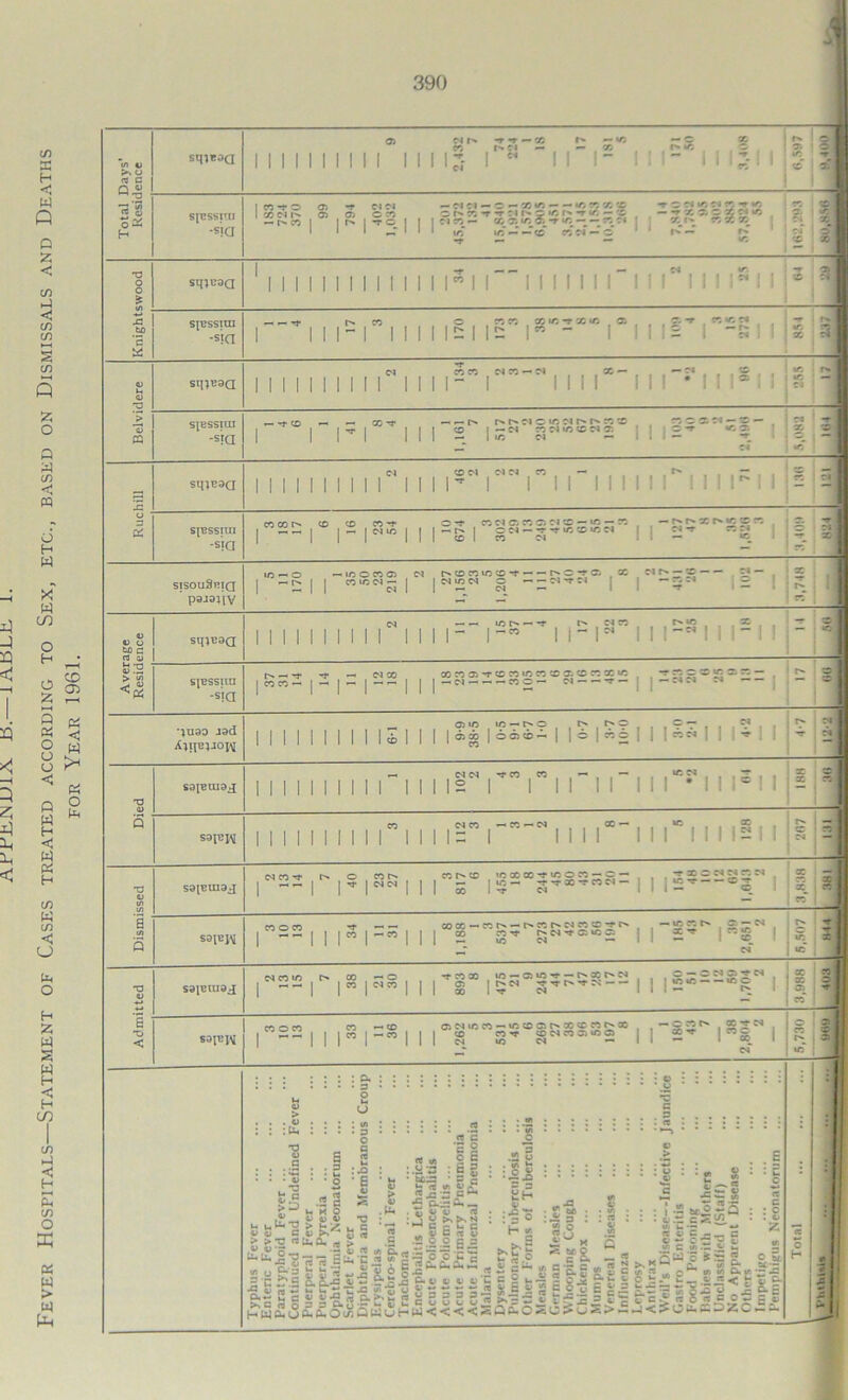 Fever Hospitals—Statement of Cases treated according to Sex, etc., based on Dismissals and Deaths for Year 1961. Total Days' Residence sqi*3<3 a ff-cc i -c x 1111111111 11 i it Cu 11!- 111- 11 u*n ! r- ir. <£ - spessun •sjo -r»S 1 |S |?c 1 I Kin- 'S.?.*r.Z.-r<r.---r.-i *!-_ r.*.7. a — I ' X I '* 1 X 1 Knightswood sq^uaa 1M11111111111 is i r~ 111111 r i i r 111 is 11 j ?- 1 siessira -sia ri i i-ri 111 iSi iS”is“,-,ori! \ V\~-l ; 1 \r. X a] Belvidere i ii 111 ii i f i 11 l-”f”e,i 11 ia‘i 1 :_rM !S 1 1 a '*» I siessxin -sia •—i — co r- p« p» n c ic ci r» p> w '£ c ?. ci ■- x — | 1 |-| | M 2 ISM 3<N,°<OM2 ll|2- ! _T w r* 5. •r. Ruchill sq;eaa i ii 11 ii 11 r ii i rN rM r iriiiiirnirii = =1 SIBSSIUI -sia ! »25 J * J 2 (as | , | sg | ”|S”1-S5SS” | | , T Jl sisouSriq ’ pa-iaiiv ic —i o -icon© cm MDnm£^--p*c^C‘. ,x -J — 1 -2 | | | |«s« g | j -5-* jr : X S Average Residence sqieaa cj — ior^«*t p* n co i-»*c .x I I I I M 1 ii l ll ii- l~” l i“ lM i l :-r’! i i - i > X 1 <. 1 sjessun -sia |SS32,3 ,= |22 ( | |2S2E2SS2*gi2252 ■ |33S*S“2:: ■ *1 jad I 1 1 1 1 1 1 1 1 1 i 1 1 1 1 ** 1 °®®~ 1 1 = 1 II 1 ”rl • ■ - $ ! Died S31EOI9J 11 ir rnr i ri ri i r* ii is! i X X ' iiiiiiiiiiiiiirre,iiiriiriniSii r^- X m :| Dismissed sapjmaj |-2S|-|S|BR,, rr ,38-338588=, , |«2=»§*, X X 5 saiejM non -r —— coco-ni'-i'n^Nne Jt' , -*ni' JtN , 1  1 II ” 1 1 1 1 - S'* Ii 2- l-S 1 ~ C* 8,807 -r X Admitted saieuiaj MCOIO CO — C5 -rco® »0 — C5V5^ — l>»aCI^M , ~ N - 1 2:2 | | « | | | | $ |$N S'ir'rrS—III2-5—°g 1 3,988 r. x 1 — sajEjM non co •-CD cicmcco — into Gt^occcnr^cc, , — £ ^ ^ i ■ | ~~ I I | CO | -CO | | | g II Iro8 1 —T C'l 5,730 X j X X Typhus Fever | Enteric Fever Paratyphoid Fever ... Continued and Undefined Fever Puerperal Fever Puerperal Pyrexia ... Ophthalmia Neonatorum ... Scarlet Fever Diphtheria and Membranous Croup Erysipelas Cerebro-spinal Fever Trachoma Encephalitis Lethargica Acute Polioencephalitis Acute Poliomyelitis Acute Primary Pneumonia Acute Influenzal Pneumonia Malaria ... ... Dysentery ... ... Pulmonary Tuberculosis Other Forms of Tuberculosis Measles ... ... ... ... German Measles Whooping Cough Cbickenpox ... Mumps Venereal Diseases ... ... ... Influenza Leprosy ... Anthrax ... ... Weil’s Disease--Infective Jaundice Castro Enteritis Food Poisoning Babies with Mothers Unclassified (Staff) No Apparent Disease Others Impetigo Pemphigus Neonatorum Total : 2 1 x : ti