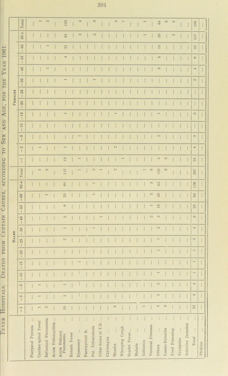 391 Total I 1 102 1 i 1 1 1 1 1 64 CM 1 1 co CO i + ID CO 1 1 1 1 CD I CM 1 CM 1 1 1 l 1 1 - 1 39 1 CM 1 1 107 i -65 1 1 1 CM 1 1 i 1 1 1 1 l 1 1 1 1 O 1 l 1 1 32 i -55 1 1 1 1 1 1 i 1 1 1 1 i 1 1 1 1 1 i 1 1 05 l 1 l 1 1 1 1 1 i 1 1 1 1 i 1 1 1 1 CO 1 i 1 1 -r i -35 i 1 1 1 1 1 i 1 1 1 i 1 1 1 1 1 1 i 1 1 CM i (/I w •< -25 l l l l l 1 1 1 1 l 1 1 l l l 1 l l l I I i 1 i SH H -20 -15 l 1 1 1 1 1 i 1 1 1 i 1 1 1 1 - 1 i 1 1 CO i 1/5 7 till i I - l l 1 l 1 1 1 1 1 1 l 1 1 1 1 i o 7 l 1 1 l M 1 l 1 1 II 1 1 1 1 1  1 II 1 ** 11 1/5 1 1 - 1 1 - 1 1 i 1 1 1 1 l 1 1 1 1 CM 1 l 1 1 i CM 1 1 - 1 1 - 1 1 i 1 1 1 1 i 1 / 1 1 Cl 1 i 1 1 i j T l - Cl 1 o 1 1 i 1 1 1 CM l 1 1 1 -f ID i 1 1 25 11 Puerperal Pyrexia ... Cerebro-spinal Fever Influenzal Pneumonia Acute Poliomyelitis ... Acute Primary Pneumonia Enteric Fever Dysentery Paratyphoid B. Pul. Tuberculosis Other forms of T.B. ... Chickenpox Measles Whooping Cough Scarlet Fever Malaria Influenza Venereal Diseases ... Others | Gastro-Enteritis Food Poisoning Erysipelas Infective Jaundice ... Total Phthisis