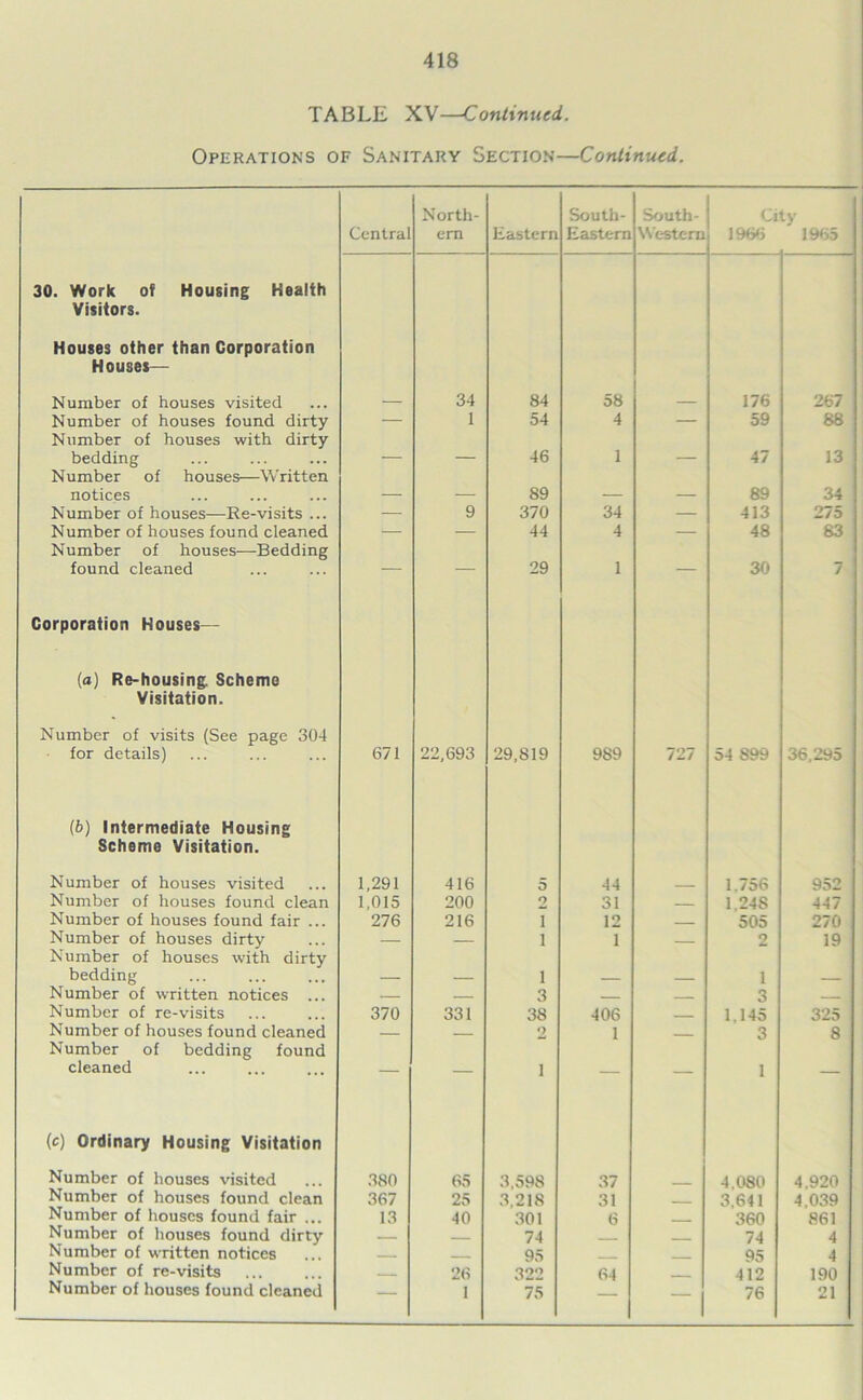 TABLE XV—Continued. Operations of Sanitary Section—Continued. Central North- ern Eastern South- Eastern South- Western 1966 ty 1965 30. Work of Housing Health Visitors. Houses other than Corporation Houses— Number of houses visited 34 84 58 176 267 Number of houses found dirty — 1 54 4 — 59 88 Number of houses with dirty bedding 46 1 47 13 Number of houses—Written notices _ 89 _ _ 89 34 Number of houses—Re-visits ... — 9 370 34 — 413 275 Number of houses found cleaned ♦ — 44 4 — 48 83 Number of houses—Bedding found cleaned — — 29 1 — 30 7 Corporation Houses— (a) Re-housing. Scheme Visitation. Number of visits (See page 304 for details) 671 22,693 29,819 989 727 54 899 36,295 (6) Intermediate Housing Scheme Visitation. Number of houses visited 1,291 416 5 44 1.756 952 Number of houses found clean 1,015 200 2 31 — 1.248 447 Number of houses found fair ... 276 216 i 12 — 505 270 Number of houses dirty — — i 1 2 19 Number of houses with dirty bedding i 1 Number of written notices ... — — 3 3 Number of re-visits 370 331 38 406 1,145 325 Number of houses found cleaned 2 1 - 3 8 Number of bedding found cleaned — — i — 1 (c) Ordinary Housing Visitation Number of houses visited 380 65 3,598 37 4,080 4.920 Number of houses found clean 367 25 3,218 31 3.641 4.039 Number of houses found fair .. 13 40 301 6 360 861 Number of houses found dirty 74 74 4 Number of written notices 95 95 4 Number of re-visits 26 322 64 412 190 Number of houses found cleaned — 1 75 — 76 21