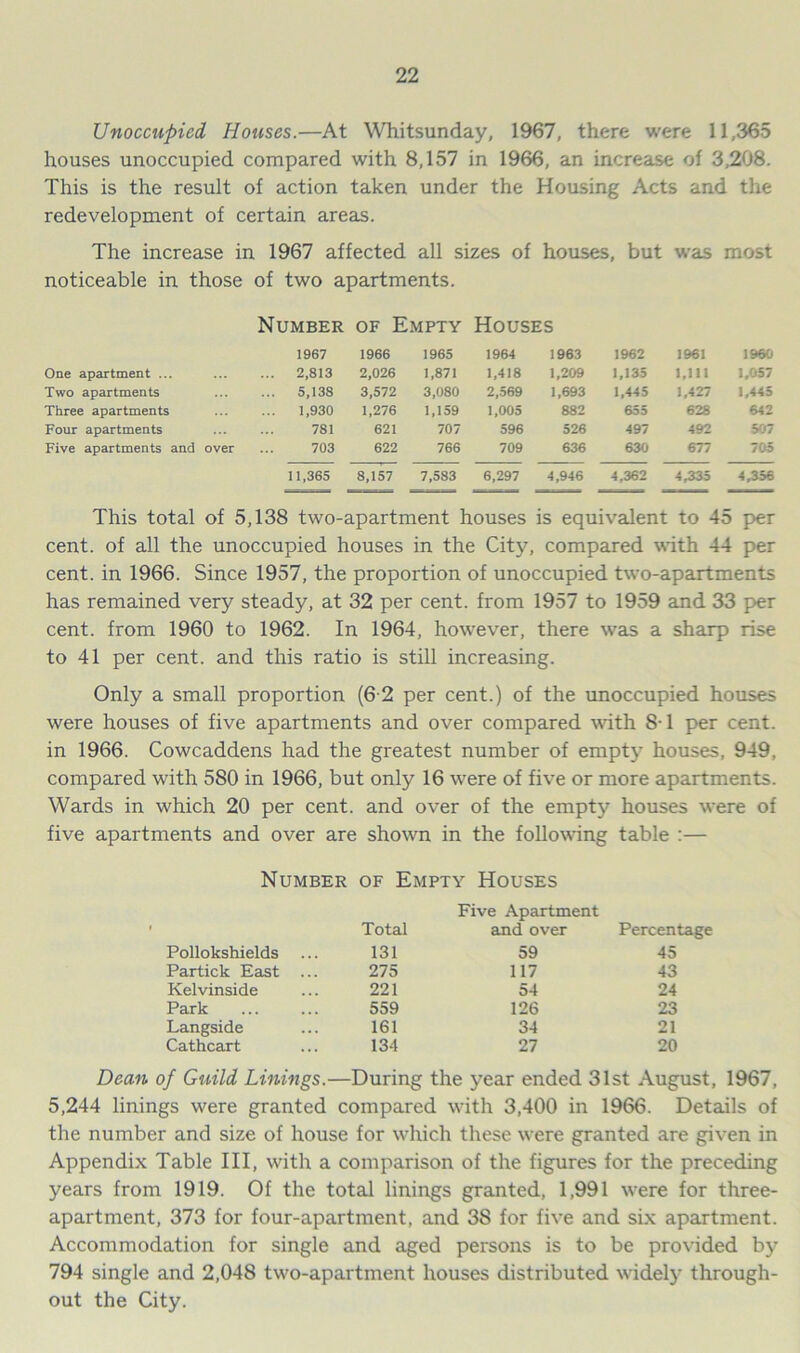 Unoccupied Houses.—At Whitsunday, 1967, there were 11,365 houses unoccupied compared with 8,157 in 1966, an increase of 3,208. This is the result of action taken under the Housing Acts and the redevelopment of certain areas. The increase in 1967 affected all sizes of houses, but was most noticeable in those of two apartments. Number of Empty Houses 1967 1966 1965 1964 1963 1962 1961 1960 One apartment ... ... 2,813 2,026 1,871 1,418 1,209 1,135 1,111 1,057 Two apartments ... 5,138 3,572 3,080 2,569 1,693 1,445 1,427 1,445 Three apartments ... 1,930 1,276 1,159 1,005 882 655 628 642 Four apartments 781 621 707 596 526 497 492 507 Five apartments and over 703 622 766 709 636 630 677 705 11,365 8,157 7,583 6,297 4,946 4,362 4335 4,356 This total of 5,138 two-apartment houses is equivalent to 45 p>er cent, of all the unoccupied houses in the City, compared with 44 per cent, in 1966. Since 1957, the proportion of unoccupied two-apartments has remained very steady, at 32 per cent, from 1957 to 1959 and 33 per cent, from 1960 to 1962. In 1964, however, there was a sharp rise to 41 per cent, and this ratio is still increasing. Only a small proportion (6 2 per cent.) of the unoccupied houses were houses of five apartments and over compared with 8-1 per cent, in 1966. Cowcaddens had the greatest number of empty houses, 949, compared with 580 in 1966, but only 16 were of five or more apartments. Wards in which 20 per cent, and over of the empty houses were of five apartments and over are shown in the following table :— Number of Empty Houses Total Five Apartment and over Percentage Pollokshields 131 59 45 Partick East ... 275 117 43 Kelvinside 221 54 24 Park 559 126 23 Langside 161 34 21 Cathcart 134 27 20 Dean of Guild Linings.—During the year ended 31st August, 1967, 5,244 linings were granted compared with 3,400 in 1966. Details of the number and size of house for which these were granted are given in Appendix Table III, with a comparison of the figures for the preceding years from 1919. Of the total linings granted, 1,991 were for three- apartment, 373 for four-apartment, and 38 for five and si.x apartment. Accommodation for single and aged persons is to be provided by 794 single and 2,048 two-apartment houses distributed widely through- out the City.