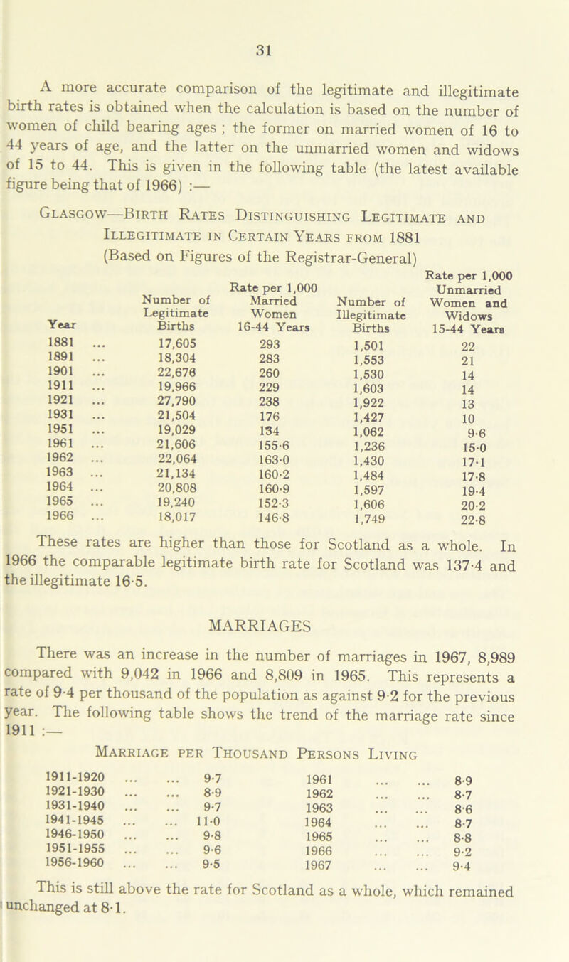 A more accurate comparison of the legitimate and illegitimate birth rates is obtained when the calculation is based on the number of women of child bearing ages ; the former on married women of 16 to 44 years of age, and the latter on the unmarried women and widows of 15 to 44. This is given in the following table (the latest available figure being that of 1966) :— Glasgow—Birth Rates Distinguishing Legitimate and Illegitimate in Certain Years from 1881 (Based on Figures of the Registrar-General) Yeax Rate per 1,000 Number of Married Legitimate Women Births 16-44 Years Number of Illegitimate Births Rate per 1,000 Unmarried Women and Widows 15-44 Years 1881 17,605 293 1,501 22 1891 18,304 283 1,553 21 1901 22,676 260 1,530 14 1911 19,966 229 1,603 14 1921 27,790 238 1,922 13 1931 21,504 176 1,427 10 1951 19,029 134 1,062 9-6 1961 21,606 155-6 1,236 15-0 1962 22,064 163-0 1,430 17-1 1963 21,134 160-2 1,484 17-8 1964 20,808 160-9 1,597 19-4 1965 19,240 152-3 1,606 20-2 1966 18,017 146-8 1,749 22-8 These rates are higher than those for Scotland as a whole. In 1966 the comparable legitimate birth rate for Scotland was 137-4 and the illegitimate 16-5. MARRIAGES There was an increase in the number of marriages in 1967, 8,989 compared with 9,042 in 1966 and 8,809 in 1965. This represents a rate of 9-4 per thousand of the population as against 9-2 for the previous year. The following table shows the trend of the marriage rate since 1911 Marriage per Thousand Persons Living 1911-1920 ... 9-7 1921-1930 ... 8-9 1931-1940 ... 9-7 1941-1945 ... ... 11-0 1946-1950 ... 9-8 1951-1955 ... 9-6 1956-1960 ... 9-5 1961 8-9 1962 8-7 1963 8-6 1964 • • • • 8-7 1965 8-8 1966 9-2 1967 9-4 This is still above the rate for Scotland as a whole, which remained ’ unchanged at 8-1.