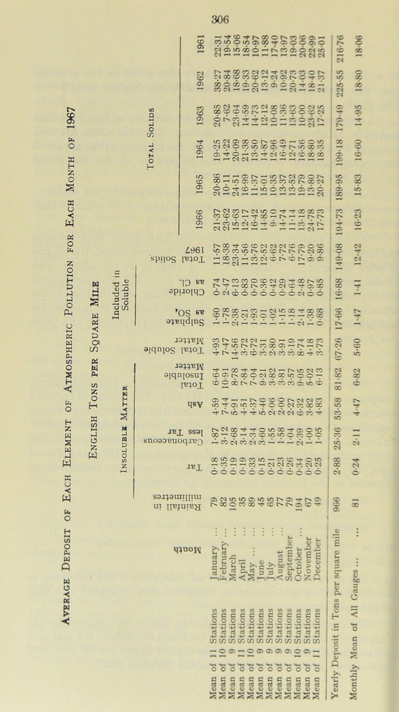 Average Deposit of Each Element of Atmospheric Pollution for Each Month of 1967 U) a U o (A < H O H $ T CO t>* < CO lO O IC <7> ( > O CO <0 05 ^ > 05 O O 0> O CO CO <75 CO 05 1C CO 05 C^05i/5C0O^r>.C005OC^i/5 rs'-rcococic^^rc^cocoorv c^Gpcococo-7M^-t>o*^co 4x*- 05 XOX05 0C0 05 00'^X- — — Cl — —C lO -r 05 X Cl X CO X O Cl X Qpcocoxrs — ococooxci or^x-T'4'Cio*—xoxr^ d Cl — — — — — — — d — UCCI05XOt^X05 — XOX ddOXXCp05*Tt^lCXX 05 ^ o CO 4- d cb Cl CO X X — ^cid — — — — — — — — X — — C5C^ — lCt^CI05 0r^ Cp*7-lC05XpXXlOt^Xd cb 05 cb c — — — d OO-^X^tOOX d — d — — — — — xcox — 'tx — t^ — — X 05 —xmdx-rc5’^ — x-rt^ ^ dd———— —d— X o X cb d to X lb d d X ic • 05 X -r r> — X o — ' ^ o; 'i 0-. »o X — 5) — M I-) W fii < D Oi CO M Pk w O H w P-) o ?5 W 45 T3 3 U (/) 3 W H H -< s M a n D nJ o (/) z ^961 «PMOS r>x-^xxdddXxox xcoxxr^xxt^rnrsdx — XX' ‘ d' ' X d X X X X ’^r^xxoxdX-TXt>*»o — Xt^X^dX-rxX opuoiqQ odcboooooxdoo 'OS a^Bqdins « OT oxoo—'X — e^xx-s-xx XOXMXCO — XX ' CM ■ Xt^XCMCN — o — x-l-xx aiqnios IB^ox • • ^ 4l>'iC^C0C0CMXC^X-T X .QO^TJ—.CM — t^UJCMX 3[qniosni coxt^opocMccccxoc — [B^ox ^^<X3t^t^6i<hnnsiihi qsy — — f^XXCt^CMCMX xyqiioqj-j-occMxocx -.i.C^in-S.'i'XCMCMCMXC^'^ JBT tstjar r^c^X'M-'S’OXX'S'ffiCX acj^ !>Srf[ X — X — WXXXCXOC sno90BtioqjBQ ^cocmcocmc^ — — — cm — — XXXXXX — XX-J-OX JBT — « — — X — CMCMCMXCMCM o 6 6 <6 6 o 6 c c c c c S3j:jainiinui Ut IJBJUIB^ tvXOXX-i-Xt^t^OlX-S- h ►'1. s = I I.S I E si H-n > S (T4 <f} ^ tn T. T. (t V) V) m ffi fr. C3CCCC3CCCCC .2.2.2.2.2.2.2.2.2 .2.2.2 Vj ‘«M +3 *03 Vm -+3 — ’.3 Vm (^dn)(0c^(43(T$cdcdRS(<i C/}C/)COCOC/)C/5CO(/)C/)C/)(Ot/} — OX’^OXXXXOX — «*« •— ««irt •— — <— oooooooooooo PCCCCCBC33CC PPc3P3(4(T)n)(i3cj(>3P 4>OOQ5Q)(DOOC50(DO ssssssssssss d Cl X — X -T X d X d X X »c cb lO X X 1C d X X C5 u 3 3 CT 05 U Q> P- er B O H o p. o Q CO ic d X rv d T. O be 3 c8 C B 3 05 S 2 <*-» B O S q^uopv