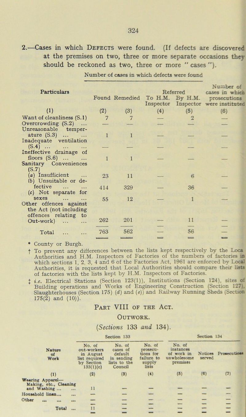 324 2.—Cases in which Defects were found. (If defects are discovered at the premises on two, three or more separate occasions they should be reckoned as two, three or more cases ”). Number ot cases in which defects were found Number of Particulars Referred cases in which Found Remedied To H.M. By H.M. prosecutions Inspector Inspector were instituted (1) (2) (3) (4) (5) (6) Want of cleanliness (S. 1) 7 7 2 Overcrowding (S.2) — — — — — Unreasonable temper- ature (S.3) ... 1 1 Inadequate ventilation (S.4) Ineffective drainage of floors (S.6) ... 1 1 Sanitary Conveniences (S.7) (a) Insufficient 23 11 6 ib) Unsuitable or de- fective 414 329 36 (c) Not separate for sexes 55 12 1 other offences against the Act (not including offences relating to Out-work) 262 201 11 Total 763 562 — 56 — * County or Burgh. t To prevent any differences between the lists kept respectively by the Loca Authorities and H.M. Inspectors of Factories of the numbers of factories in which sections 1, 2. 3, 4 and 6 of the Factories Act. 1961 are enforced by Local Authorities, it is requested that Local Authorities should compare their lists of factories with the lists kept by H.M. Inspectors of Factories. X i.e. Electrical Stations (Section 123(1)), Institutions (Section 124), sites of Building operations and Works of Engineering Construction (Section 127), Slaughterhouses (Section 175) (d) and (e)) and Railway Running Sheds (Section 175(2) and (10)). Part VIII of the Act. Outwork. (Sections 133 and 134). Section 133 Section 134 No. of No. of No. of No. of Nature otit‘Worken cases of prosecu- instances ot in August default tions for of work in Notices ProeecDtioes Work list required in sending failure to unwholesome served by Section lists to the supply premises 133(l)(c) Council lists (» (2) (3) (4) (5) (6) f7) Wearing Apparel— Making, etc., Deaninr and Washing ... 11 — — — ““ Hontehold linen... ... — — — — — Other ... ... — — — z