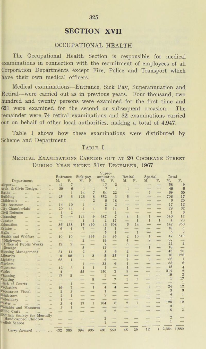 SECTION XVII OCCUPATIONAL HEALTH The Occupational Health Section is responsible for medical examinations in connection with the recruitment of employees of all Corporation Departments except Fire, Police and Transport which have their own medical officers. Medical examinations—Entrance, Sick Pay, Superannuation and Retiral—were carried out as in previous years. Four thousand, two hundred and twenty persons were examined for the first time and 621 were examined for the second or subsequent occasion. The remainder were 74 retiral examinations and 32 examinations carried out on behalf of other local authorities, making a total of 4,947. Table I shows how these examinations were distributed by Scheme and Department. Table I Medical Examinations Carried out at 20 Cochrane Street During Year ended 31st December, 1967 Department Entrance M. F. Sick pay M. F. Super- annuation M. F. Retiral M. F. Special M. F. Total M. F. ■Urport 41 7 — — 17 2 — — — — 58 9 -\rch. & Civic Design... 39 6 1 1 7 1 1 — — — 48 8 Baths ... — I 14 7 54 22 — — 1 — 69 30 Boilding 25 6 126 8 552 3 5 — — — 708 17 Children’s — — — 2 6 18 — — — — 6 20 City Assessor 14 10 I — 2 2 — — — — 17 12 City Chamberlain 20 44 1 4 6 14 1 — — — 28 62 Civil Defence 1 2 — — — 1 — — — — 1 3 Cleansing 7 — 144 9 387 7 4 1 1 — 543 17 Curator — — 1 4 2 17 — I 1 1 4 23 Education 86 138 15 490 43 308 3 14 — — 147 950 Estates 6 4 7 — 5 1 — — — — 18 5 Halls — — — — 5 1 — 1 — — 5 2 Health and Welfare ... 10 10 — 395 34 95 2 10 1 — 47 510 f Highways — — 2 — 19 — 4 — 2 — 27 — •< Office of Public Works 12 2 — — 7 ■ 3 — — — 22 2 LSewage — — 5 — 12 — — — 1 — 18 — Housing Management 31 14 2 — 8 6 2 — — — 43 20 Libraries 9 98 1 3 5 25 1 — — — 16 126 Lighting 68 1 — — 6 — 9 — 3 — 86 1 6 •M^kets — — 1 — 33 6 1 — — — 35 Museums 12 3 1 1 1 — 1 — — — 15 4 Parks 4 55 — 150 2 5 — — — 214 2 Planning 17 2 — — I — — — 1 — 19 2 Printing — — — 9 — 7 1 1 — — 1 17 Clerk of Courts 1 24 1 Probation 19 7 I 4 4 — — 1 — 12 Procurator Fiscal 2 3 — — 1 — — — — — 3 3 •Registrars 2 1 — — 2 — — — — — 4 1 ^Veterinary 1 — — I 126 •Water ...' 3 4 17 1 104 6 2 1 — — 12 •Weights and Measures 3 1 — — J 1 2 IBlind Craft — — — — 5 2 — — — 5 •Scottish Society for Mentally Handicapped Children _ 2 — — — 2 — 'PoDok School — — — — 1 — — * — 29 12 1 2,364 1,880