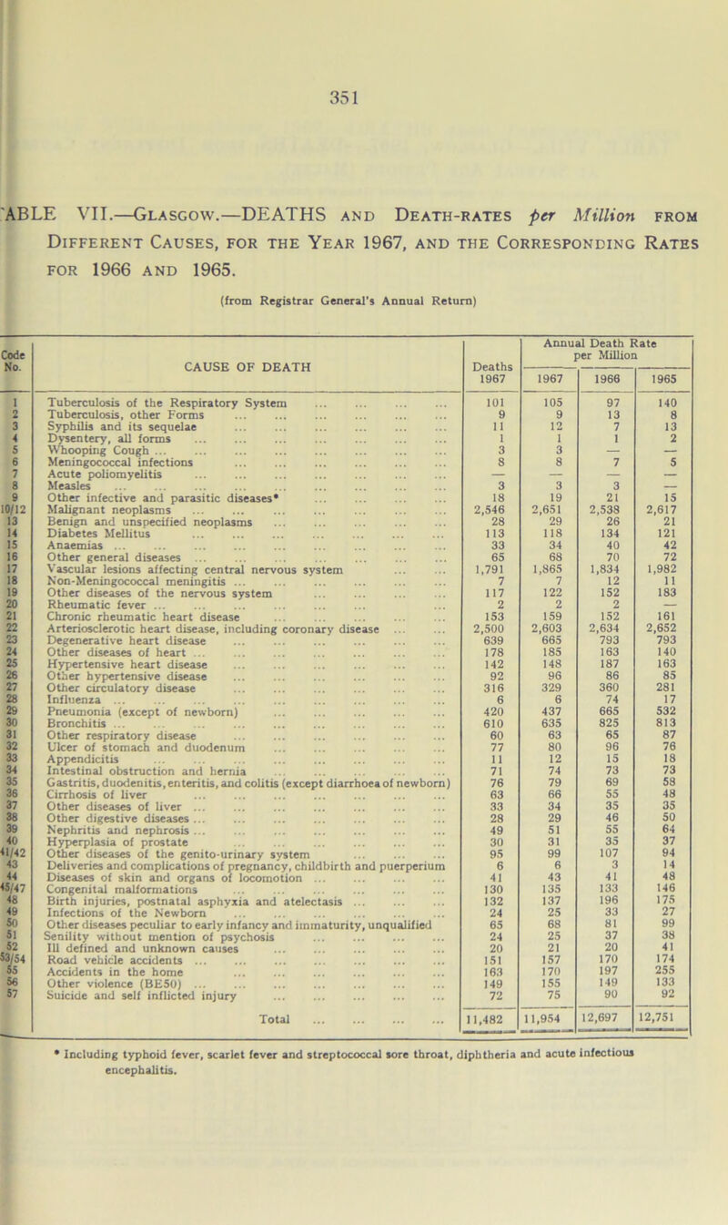 'ABLE VII.—Glasgow.—DEATHS and Death-rates per Million from Different Causes, for the Year 1967, and the Corresponding Rates FOR 1966 and 1965. (from Registrar General's Annual Return) Code No. CAUSE OF DEATH Deaths 1967 Annual Death Rate per Million 1967 1966 1965 1 Tuberculosis of the Respiratory System 101 105 97 140 2 Tuberculosis, other Forms 9 9 13 8 3 Syphilis and its sequelae 11 12 7 13 4 Dj^entery, all forms 1 1 1 2 5 Whooping Cough 3 3 — 6 Meningococcal infections 8 8 7 5 7 Acute poliomyelitis — — — — 8 Measles 3 3 3 — 9 Other infective and parasitic diseases* 18 19 21 15 10/12 Malignant neoplasms 2,546 2,651 2,538 2,617 13 Benign and unspecified neoplasms 28 29 26 21 U Diabetes Mellitus 113 118 134 121 15 Anaemias ... 33 34 40 42 16 Other general diseases ... 65 68 70 72 17 Vascular lesions affecting central nervous system 1,791 1,865 1,834 1,982 18 Non-Meningococcal meningitis ... 7 7 12 11 19 Other diseases of the nervous system 117 122 152 183 20 Rheumatic fever ... 2 2 2 — 21 Chronic rheumatic heart disease 153 159 152 161 22 Arteriosclerotic heart disease, including coronary disease ... 2,500 2,603 2,634 2,652 23 Degenerative heart disease 639 665 793 793 24 Other diseases of heart ... 178 185 163 140 25 Hypertensive heart disease 142 148 187 163 26 Other hypertensive disease 92 96 86 85 27 Other circulatory disease 316 329 360 281 28 Influenza ... 6 6 74 17 29 Pneumonia (except of newborn) 420 437 665 532 30 Bronchitis ... 610 635 825 813 31 Other respiratory disease 60 63 65 87 32 Ulcer of stomach and duodenum 77 80 96 76 33 Appendicitis 11 12 15 18 34 Intestinal obstruction and hernia 71 74 73 73 35 Gastritis, duodenitis, enteritis, and colitis (except diarrhoea of newborn) 76 79 69 58 36 Cirrhosis of liver 63 66 55 48 37 Other diseases of liver ... 33 34 35 35 38 Other digestive diseases ... 28 29 46 50 39 Nephritis and nephrosis ... 49 51 55 64 40 Hyperplasia of prostate 30 31 35 37 <1/42 Other diseases of the genito-urinary system 95 99 107 94 43 Deliveries and complications of pregnancy, childbirth and puerperium 6 6 3 14 44 Diseases of skin and organs of locomotion ... 41 43 41 48 <5/47 Congenital malformations 130 135 133 146 48 Birth injuries, postnatal asphyxia and atelectasis 132 137 196 175 49 Infections of the Newborn 24 25 33 27 50 Other diseases peculiar to early infancy and immaturity, unqualified 65 68 81 99 5l Senility without mention of psychosis 24 25 37 38 52 111 defined and unknown causes 20 21 20 41 53/54 Road vehicle accidents ... ... 151 157 170 174 55 Accidents in the home 163 170 197 255 56 Other violence (BE50) ... ... 149 155 149 133 57 Suicide and self inflicted injury ... 72 75 90 92 Total 11,482 11,954 12,697 12,751 Including typhoid fever, scarlet fever and streptococcal sore throat, diphtheria and acute infectious encephalitis.