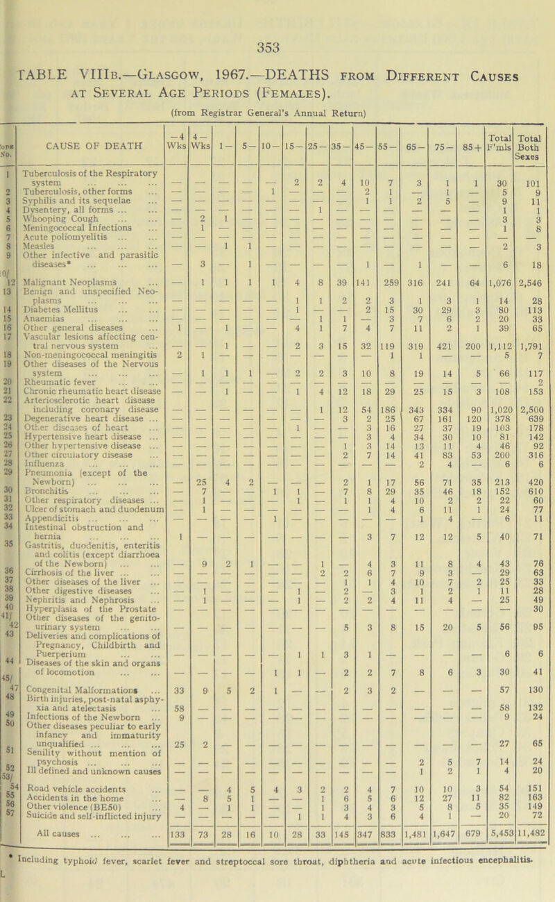 FABLE VIIIb.—Glasgow, 1967.—DEATHS from Different Causes AT Several Age Periods (Females). (from Registrar General’s Annual Return) ore So. CAUSE OF DEATH -4 Wks 4- Wks 1- 5- 10- 15- 25- 35- 45- 55- 65- 75- 85 + Total F'mls Total Both Sexes 1 Tuberculosis of the Respiratory system 2 2 4 10 7 3 1 1 30 101 2 Tuberculosis, other forms — — — — 1 — — — 2 1 1 5 9 3 Svpbilis and its sequelae 1 1 2 5 — 9 11 4 Dysentery, all forms ... — — — — — — I — — — — — — 1 1 5 Whooping Cough — 2 1 3 3 6 Meningococcal Infections — 1 — — — — — — — — — — — 1 8 7 Acute poliomyelitis ... 8 Measles — — 1 1 2 3 9 01 12 Other infective and parasitic diseases* — 3 — 1 — _ — — 1 — 1 — — 6 18 Malignant Neoplasms 1 1 1 1 4 8 39 141 259 316 241 64 1,076 2,546 13 Benign and unspecified Neo- plasms 1 , 2 2 3 , 3 1 14 28 14 Diabetes Mellitus — — — — — 1 — — 2 15 30 29 3 80 113 15 Anaemias 1 I — 3 7 6 2 20 33 16 Other general diseases 1 — 1 — — 4 I 7 4 7 11 2 1 39 65 17 Vascular lesions affecting cen- tral nervous system _ 1 _ _ 2 3 15 32 119 319 421 200 1,112 1,791 18 Non-meningococcal meningitis 2 1 — — — — — — — 1 1 — — 5 7 19 Other diseases of the Nervous system _ I , 1 2 2 3 10 8 19 14 5 66 117 20 Rheumatic fever — — — — — — — — — — 2 21 Chronic rheumatic heart disease — — 1 — — 1 4 12 18 29 25 15 3 108 153 22 Arteriosclerotic heart disease including coronary disease _ 1 12 54 186 343 334 90 1,020 2,500 23 Degenerative heart disease ... — — — — — — — 3 2 25 67 161 120 378 639 24 Other diseases of heart — — — — — 1 3 16 27 37 19 103 178 25 Hypertensive heart disease ... — — — — — — 3 4 34 30 10 81 142 26 Other hvpertensive disease ... — — — — — — — 1 3 14 13 n 4 46 92 27 Otner circulatory oisease — — — — — — — 2 7 14 41 83 53 200 316 28 Influenza — — — — — — — 2 4 6 6 29 Pneumonia (except of the Newborn) 25 4 2 2 1 17 56 71 35 213 420 30 Bronchitis — 7 1 1 7 8 29 35 46 18 152 610 31 Other respiratory diseases ... — 1 1 1 1 4 10 2 2 22 60 32 Ulcer of stomach and duodenum — 1 1 4 6 II 1 24 77 33 Appendicitis — 1 1 4 6 11 34 Intestinal obstruction and hernia 1 3 7 12 12 5 40 71 35 Gastritis, duodenitis, enteritis and colitis (except diarrhoea of the Newborn) 9 2 I I 4 3 11 8 4 43 76 36 Cirrhosis of the liver ... — 2 2 6 7 9 3 29 63 37 Other diseases of the liver ... 1 1 4 10 7 2 25 33 38 Other digestive diseases — I — I 2 3 1 2 1 11 28 39 Nephritis and Nephrosis — 1 I 2 2 4 11 4 — 25 49 40 Hyperplasia of the Prostate 30 •ti/ 42 Other diseases of the genito- urinary system 5 3 8 15 20 5 56 95 43 Deliveries and complications of Pregnancy, Childbirth and Puerperium 1 1 3 1 6 6 44 45/ 47 Diseases of the skin and organs of locomotion — — — — 1 1 — 2 2 7 8 6 3 30 41 Congenital Malformations 33 9 5 2 1 _ 2 3 2 _ __ _ 57 130 48 Birth injuries, post-natal asphy- xia and atelectasis 58 58 132 49 Infections of the Newborn 9 9 24 So other diseases peculiar to early infancy and immaturity unqualified ... 25 2 27 65 5l Senility without mention of psychosis ... 2 5 7 14 24 52 33/ Ill defined and unknown causes 1 2 I 4 20 54 Road vehicle accidents _ _ 4 5 4 3 2 2 4 7 10 10 3 54 151 55 Accidents in the home 8 5 1 6 5 6 12 27 11 82 163 56 Other violence (BE50) 4 1 1 1 3 4 3 5 8 5 35 149 57 Suicide and self-inflicted injury — — — — — 1 1 4 3 6 4 1 — 20 72 Alt causes 133 73 28 16 10 28 33 145 ,347 833 1,481 1,647 679 5,453 11,482 Including typhoid fever, scarlet fever and streptoccal sore throat, diphtheria and acute infectious encephalitis. L