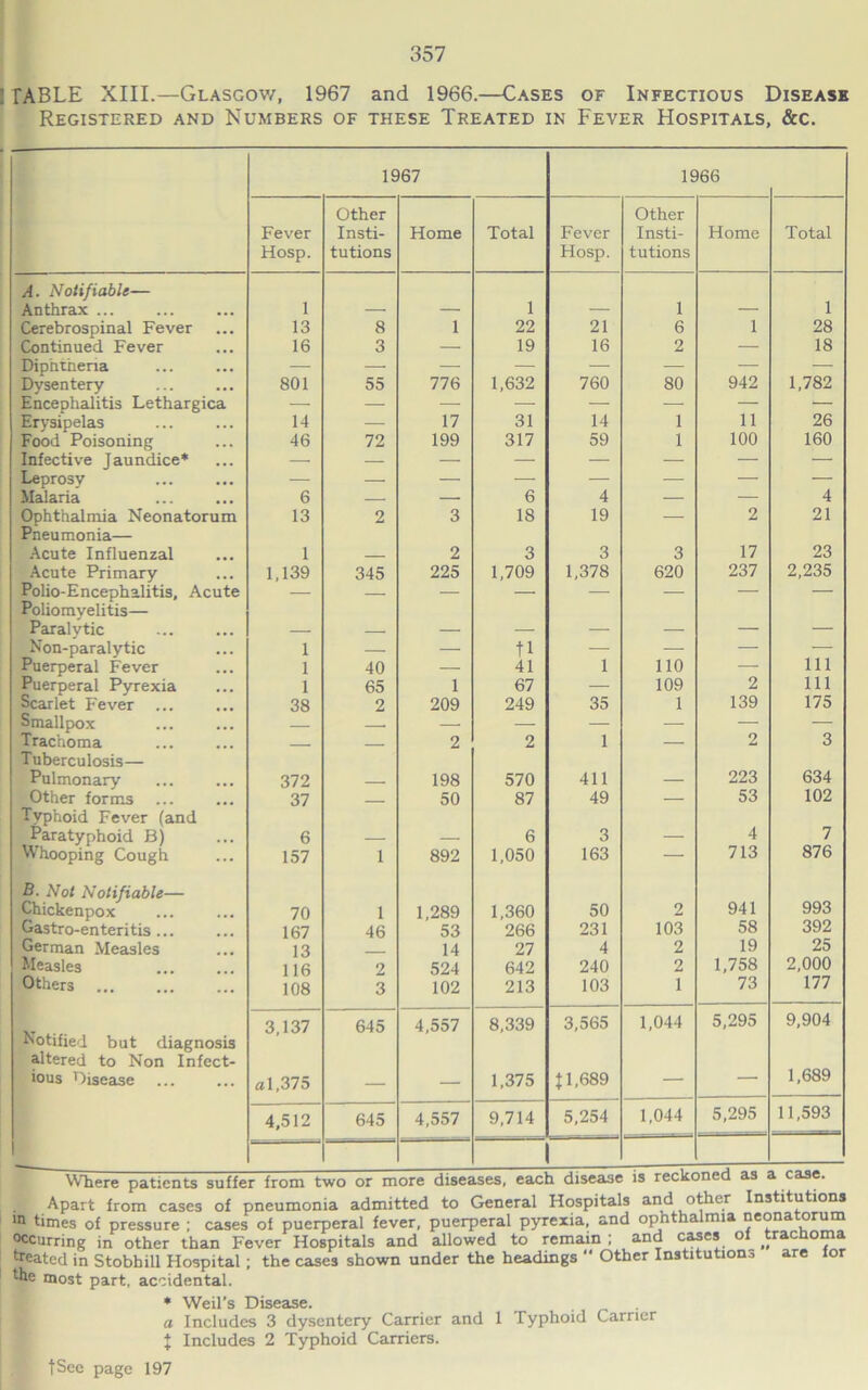I FABLE XIII.—Glasgov/, 1967 and 1966.—Cases of Infectious Disease Registered and Numbers of these Treated in Fever Hospitals, &c. 1967 1966 Fever Hosp. Other Insti- tutions Home Total Fever Hosp. Other Insti- tutions Home Total A. Notifiable— Anthrax ... 1 1 1 1 Cerebrospinal Fever 13 8 1 22 21 6 1 28 Continued Fever 16 3 — 19 16 2 — 18 Diphtheria — — — — — — — — Dysentery 801 55 776 1,632 760 80 942 1,782 Encephalitis Lethargica — — — — — — — — Erysipelas 14 — 17 31 14 1 11 26 Food Poisoning 46 72 199 317 59 1 100 160 Infective Jaundice* — — — — — — — — Leprosv — — — — — ■ — — Malaria 6 — — 6 4 — — 4 Ophthalmia Neonatorum 13 2 3 18 19 — 2 21 Pneumonia— Acute Influenzal 1 2 3 3 3 17 23 Acute Primary 1,139 345 225 1,709 1,378 620 237 2,235 Polio-Encephalitis, Acute — — — — — — — — Poliomyelitis— Paralytic _ ■ Non-paralytic 1 — — — — Puerperal Fever 1 40 — 41 1 110 — Ill Puerperal Pyrexia 1 65 1 67 — 109 2 111 Scarlet Fever ... 38 2 209 249 35 1 139 175 Smallpox — — — — — Trachoma - 2 2 1 — 2 3 Tuberculosis— Pulmonary 372 198 570 411 223 634 Other forms ... 37 - ■ 50 87 49 — 53 102 Typhoid Fever (and Paratyphoid B) 6 6 3 _ 4 7 Whooping Cough 157 1 892 1,050 163 — 713 876 B. Not Notifiable— Chickenpox 70 1 1,289 1,360 50 2 941 993 Gastro- enteritis... 167 46 53 266 231 103 58 392 German Measles 13 14 27 4 2 19 25 Measles 116 2 524 642 240 2 1,758 2,000 Otliers 108 3 102 213 103 1 73 177 Notified but diagnosis ^tered to Non Infect- ious Disease 3,137 645 4,557 8,339 3,565 1,044 5,295 9,904 al,375 . 1,375 11,689 — — 1,689 4,512 645 4,557 9,714 5,254 1,044 5,295 11,593 r#»rkf )Tied as 4 i. case. vvnere patients suiier irom two or more w Apart from cases of pneumonia admitted to General Hospitals and otter Institutions ‘n times of pressure ; cases of puerperal fever, puerperal pyrexia, and ophthalmia neonatorum occurring in other than Fever Hospitals and allowed to remain : and cases of trachoma ? . y. . _ _1 J— ** t 11}^ 111 ovner txid.u revci xnuspiuaia a.u.\j. www *——f - treated in Stobhill Hospital; the cases shown under the headings Other Institution^ fhe most part, accidental. • Weil’s Disease. a Includes 3 dysentery Carrier and 1 Typhoid Carrier J Includes 2 Typhoid Carriers. tSee page 197 for