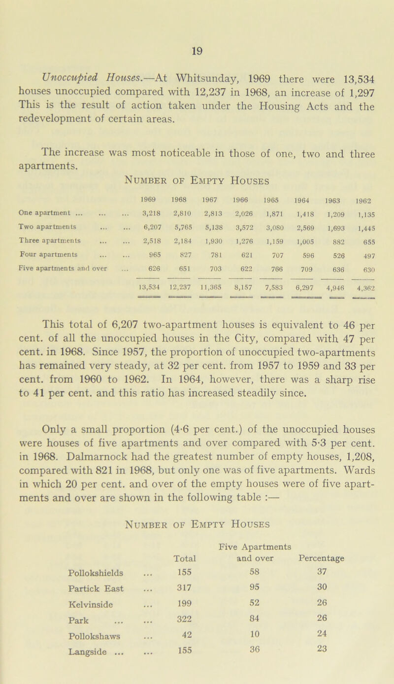 Unoccupied Houses.— At Whitsunday, 1969 there were 13,534 houses unoccupied compared with 12,237 in 1968, an increase of 1,297 This is the result of action taken under the Housing Acts and the redevelopment of certain areas. The increase was most noticeable in those of one, two and three apartments. Number of Empty Houses 1969 1968 1967 1966 1965 1964 1963 1962 One apartment 3,218 2,810 2,813 2,026 1,871 1,418 1,209 1,135 Two apartments 6,207 5,765 5,138 3,572 3,080 2,569 1,693 1,445 Three apartments 2,518 2,184 1,930 1,276 1,159 1,005 882 655 Four apartments 965 827 781 621 707 596 526 497 Five apartments and over 626 651 703 622 766 709 636 630 13,534 12,237 11,365 8,157 7,583 6,297 4,946 4,362 This total of 6,207 two-apartment houses is equivalent to 46 per cent, of all the unoccupied houses in the City, compared with 47 per cent, in 1968. Since 1957, the proportion of unoccupied two-apartments has remained very steady, at 32 per cent, from 1957 to 1959 and 33 per cent, from 1960 to 1962. In 1964, however, there was a sharp rise to 41 per cent, and this ratio has increased steadily since. Only a small proportion (4-6 per cent.) of the unoccupied houses were houses of five apartments and over compared with 5-3 per cent, in 1968. Dalmarnock had the greatest number of empty houses, 1,208, compared with 821 in 1968, but only one was of five apartments. Wards in which 20 per cent, and over of the empty houses were of five apart- ments and over are shown in the following table :— Number of Empty Houses Total Five Apartments and over Percentage Pollokshields 155 58 37 Partick East 317 95 30 Kelvinside 199 52 26 Park 322 84 26 Pollokshaws 42 10 24 Langside ... 155 36 23