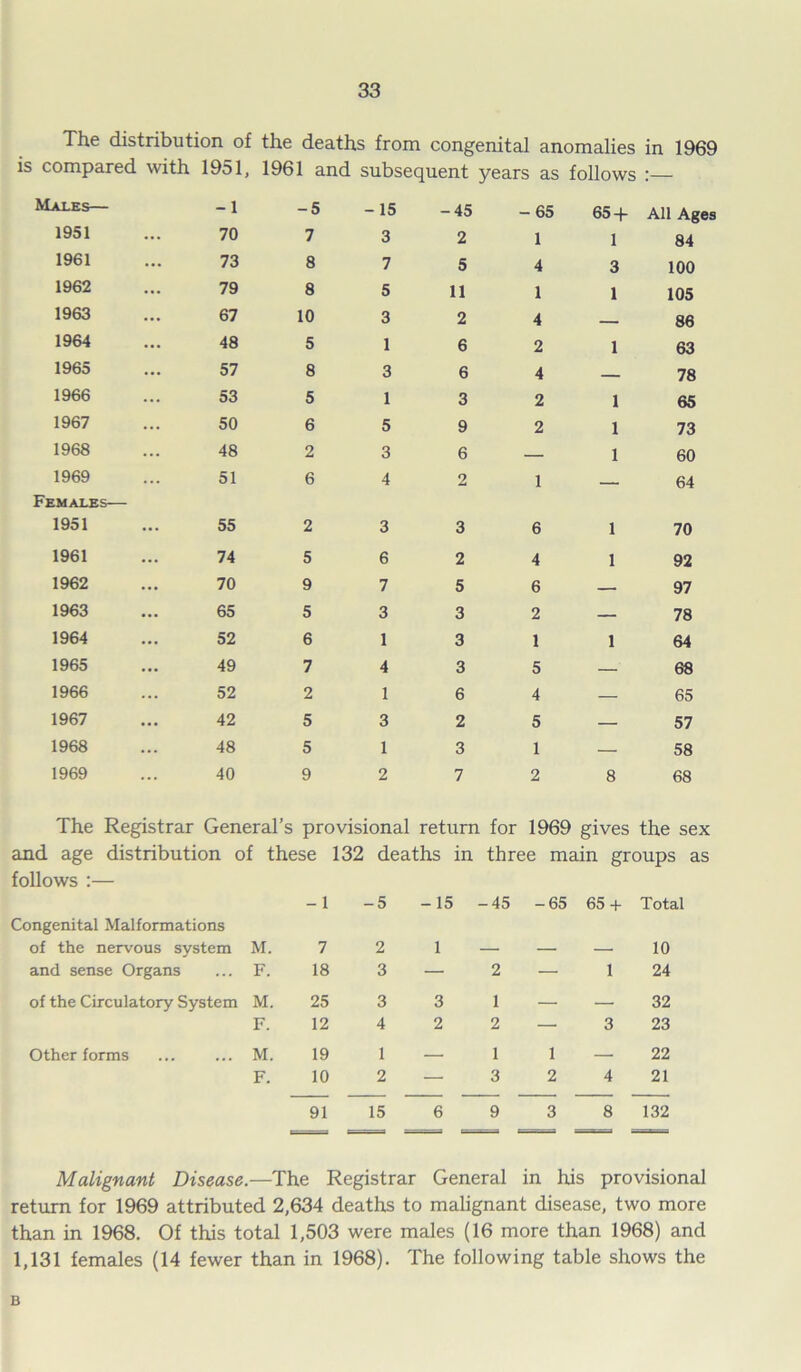 The distribution of the deaths from congenital anomalies in 1969 is compared with 1951, 1961 and subsequent years as follows : Males— -1 -5 -15 -45 -65 65 + All Ages 1951 70 7 3 2 1 1 84 1961 73 8 7 5 4 3 100 1962 79 8 5 11 1 1 105 1963 67 10 3 2 4 86 1964 48 5 1 6 2 1 63 1965 57 8 3 6 4 78 1966 53 5 1 3 2 1 65 1967 50 6 5 9 2 1 73 1968 48 2 3 6 — 1 60 1969 Females— 51 6 4 2 1 — 64 1951 55 2 3 3 6 1 70 1961 74 5 6 2 4 1 92 1962 70 9 7 5 6 — 97 1963 65 5 3 3 2 — 78 1964 52 6 1 3 1 1 64 1965 49 7 4 3 5 — 68 1966 52 2 1 6 4 — 65 1967 42 5 3 2 5 — 57 1968 48 5 1 3 1 — 58 1969 40 9 2 7 2 8 68 The Registrar General’s provisional return for 1969 gives the sex and age distribution of these 132 deaths in three main groups as follows :— -1 -5 -15 -45 -65 65 + Total Congenital Malformations of the nervous system M. 7 2 1 — — — 10 and sense Organs F. 18 3 — 2 — 1 24 of the Circulatory System M. 25 3 3 1 — — 32 F. 12 4 2 2 — 3 23 Other forms M. 19 1 — 1 1 — 22 F. 10 2 — 3 2 4 21 91 15 6 9 3 8 132 Malignant Disease.—The Registrar General in his provisional return for 1969 attributed 2,634 deaths to malignant disease, two more than in 1968. Of this total 1,503 were males (16 more than 1968) and 1,131 females (14 fewer than in 1968). The following table shows the B