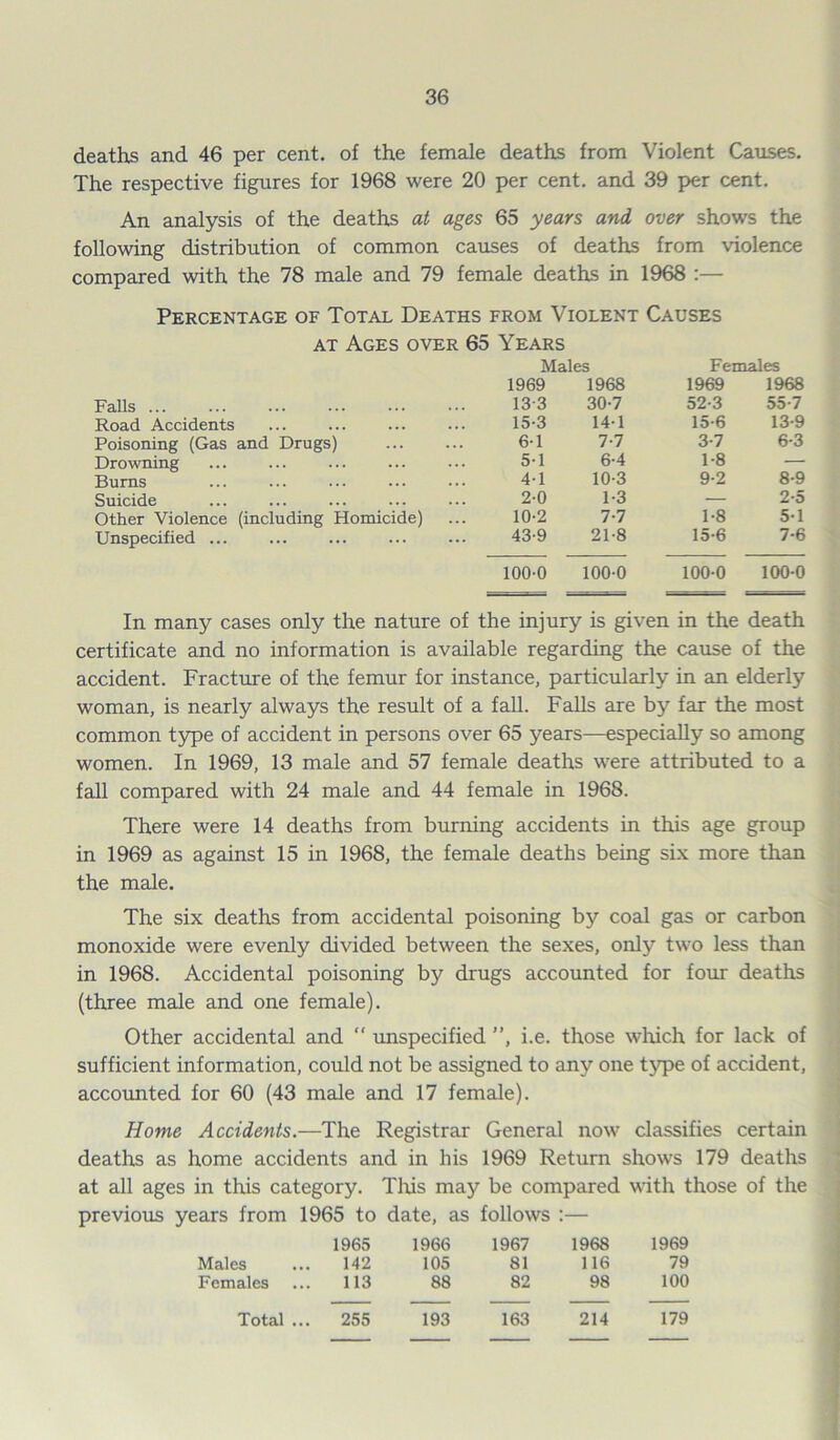 deaths and 46 per cent, of the female deaths from Violent Causes. The respective figures for 1968 were 20 per cent, and 39 per cent. An analysis of the deaths at ages 65 years and over shows the following distribution of common causes of deaths from violence compared with the 78 male and 79 female deaths in 1968 :— Percentage of Total Deaths from Violent Causes at Ages over 65 Years Males Females 1969 1968 1969 1968 Falls 13-3 30-7 52-3 55-7 Road Accidents 15-3 14-1 15-6 13-9 Poisoning (Gas and Drugs) 6-1 7-7 3-7 6-3 Drowning 5*1 6*4 1-8 — Burns 4-1 10-3 9-2 8-9 Suicide 2-0 1-3 — 2-5 Other Violence (including Homicide) 10-2 7-7 1-8 5-1 Unspecified ... 43-9 21-8 15-6 7-6 100-0 100-0 100-0 100-0 In many cases only the nature of the injury is given in the death certificate and no information is available regarding the cause of the accident. Fracture of the femur for instance, particularly in an elderly woman, is nearly always the result of a fall. Falls are by far the most common type of accident in persons over 65 years—especially so among women. In 1969, 13 male and 57 female deaths were attributed to a fall compared with 24 male and 44 female in 1968. There were 14 deaths from burning accidents in this age group in 1969 as against 15 in 1968, the female deaths being six more than the male. The six deaths from accidental poisoning by coal gas or carbon monoxide were evenly divided between the sexes, only two less than in 1968. Accidental poisoning by drugs accounted for four deaths (three male and one female). Other accidental and  unspecified ”, i.e. those which for lack of sufficient information, could not be assigned to any one type of accident, accounted for 60 (43 male and 17 female). Home Accidents.—The Registrar General now classifies certain deaths as home accidents and in his 1969 Return shows 179 deaths at all ages in this category. This may be compared with those of the previous years from 1965 to date, as follows :— 1965 1966 1967 1968 1969 Males 142 105 81 116 79 Females 113 88 82 98 100 Total ... 255 193 163 214 179