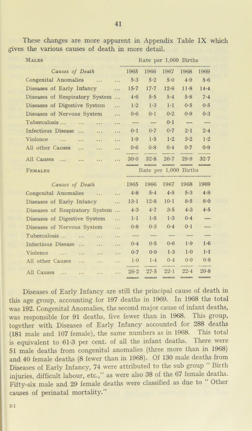 These changes are more apparent in Appendix Table IX which gives the various causes of death in more detail. Males Rate per 1,000 Births Causes of Death 1965 1966 1967 1968 1969 Congenital Anomalies 5-3 5-2 5-0 4-9 5-6 Diseases of Early Infancy 15-7 17-7 12-6 11-8 14-4 Diseases of Respiratory System ... 4-6 5-5 5-4 5-8 7-4 Diseases of Digestive System 1-2 1-3 1-1 0-5 0-5 Diseases of Nervous System 0-6 0-1 0-2 0-9 0-3 Tuberculosis ... — — 0-1 — — Infectious Disease ... 0-1 0-7 0-7 2-1 2-4 Violence 1-9 1-5 1-2 3-2 1-2 All other Causes 0-6 0-8 0-4 0-7 0-9 All Causes ... 30-0 32-8 26-7 29-9 32-7 Females Rate per 1,000 Births Causes of Death 1965 1966 1967 1968 1969 Congenital Anomalies 4-8 5-4 4-5 5-3 4-8 Diseases of Early Infancy 13-1 12-8 10-1 8-5 8-0 Diseases of Respiratory System ... 4-3 4-7 3-5 4-3 4-5 Diseases of Digestive System M 1-5 1-3 0-4 — Diseases of Nervous System 0-8 0-3 0-4 0-1 — Tuberculosis ... — — — — — Infectious Disease ... 0-4 0-5 0-6 1-9 1-6 Violence 0-7 0-9 1-3 1-0 1-1 All other Causes 1-0 1-4 0-4 0-9 0-8 All Causes ... 26-2 27-5 22-1 22-4 20-8 i i «. — ■ t ■-— r ; Diseases of Early Infancy are still the principal cause of death in this age group, accounting for 197 deaths in 1969. In 1968 the total was 192. Congenital Anomalies, the second major cause of infant deaths, was responsible for 91 deaths, five fewer than in 1968. This group, together with Diseases of Early Infancy accounted for 288 deaths (181 male and 107 female), the same numbers as in 1968. This total is equivalent to 61-3 per cent, of all the infant deaths. I here were 51 male deaths from congenital anomalies (three more than in 1968) and 40 female deaths (8 fewer than in 1968). Of 130 male deaths from Diseases of Early Infancy, 74 were attributed to the sub group Biith injuries, difficult labour, etc.,” as were also 38 of the 67 female deaths. Fifty-six male and 29 female deaths were classified as due to Other causes of perinatal mortality.” BI