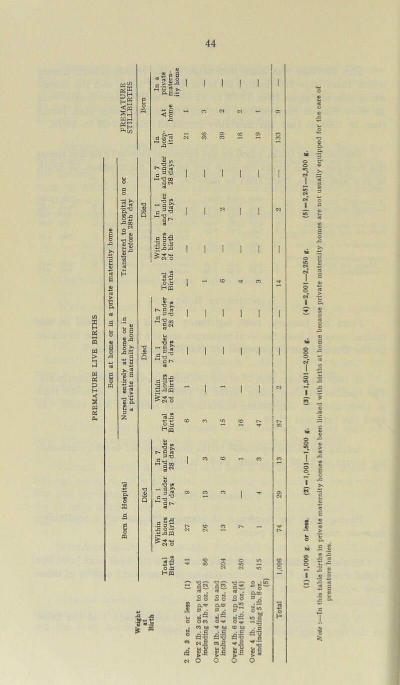 PREMATURE LIVE BIRTHS ss gs ShI 73 & -M j3 a73 2 £ ■a oo _ IN -O O 8 « S'0 SH I rt H a) ,a lfr -1 rt 4) •3 0 ■ ^ a) 8? •d C g°- h rt p £ ex s a e o pa «-S P s “sli -ais <i fl «/> *5 HH O .tS -a ^2 >> ^ a tu o M-OOO c cs 'O £L ;§t ►-I'd aga |Js >•***- o 73 »p o.b H« h « «* •2 J* a rt o-o °-°W 9« .■2R - Par *3 o -P 5-pcq § ^ ^ N O « M c rt - Sr° •2 *d rys *-< P 00 Sn 3 « ai| 25 ,°- HOP I I co ~ — I I I I I I I I I I I I I I I I oS c« rt . rt . og og a.'* cx«o °. .o p. £ N ►>'* O CO O ><f eo no ^ ho rj .5 .5 = •0 —'d S 3 £.0 g-S •a~ Sn£ ci ** o <9 28 a2 p . CXOO °.d 60 N — IO C O -XT CP 60 *d &% c . a £*d To t-’S S*.0 §8 6 o (1) —1,000 g. or lew. (2) —1,001—1,500 g. (3) —1,501—2,000 g. (4)-2,001—2,250 g. (5) — 2.251—2,500 g. Note :—In this table births in private maternity homes have been linked with births at home because private maternity homes aro not usually equipped for the care of premature babies.