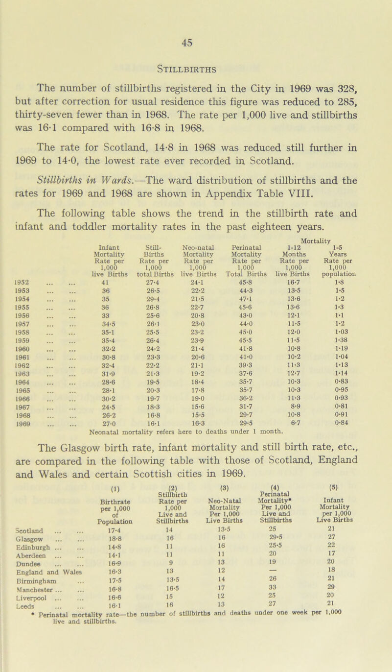 Stillbirths The number of stillbirths registered in the City in 1969 was 328, but after correction for usual residence this figure was reduced to 285, thirty-seven fewer than in 1968. The rate per 1,000 live and stillbirths was 16-1 compared with 16-8 in 1968. The rate for Scotland, 14-8 in 1968 was reduced still further in 1969 to 14-0, the lowest rate ever recorded in Scotland. Stillbirths in Wards.—The ward distribution of stillbirths and the rates for 1969 and 1968 are shown in Appendix Table VIII. The following table shows the trend in the stillbirth rate and infant and toddler mortality rates in the past eighteen years. Mortality Infant Mortality Rate per 1,000 live Births Still- Births Rate per 1,000 total Births Neo-natal Mortality Rate per 1,000 live Births Perinatal Mortality Rate per 1,000 Total Births 1-12 Months Rate per 1,000 live Births 1-5 Years Rate per 1,000 population 1952 ... 41 27-4 24-1 45-8 16-7 1-8 1953 36 26-5 22-2 44-3 13-5 1-5 1954 ... 35 29-4 21-5 47-1 13-6 1-2 1955 36 26-8 22-7 45-6 13-6 1-3 1956 33 25-6 20-8 43-0 12-1 M 1957 34-5 26-1 23-0 44-0 11-5 1-2 1958 35-1 25-5 23-2 45-0 12-0 1-03 1959 35-4 26-4 23-9 45-5 11-5 1-38 1960 32-2 24-2 21-4 41-8 10-8 1-19 1961 30-8 23-3 20-6 41-0 10-2 1-04 1962 ... 32-4 22-2 21-1 39-3 11-3 1-13 1963 31-9 21-3 19-2 37-6 12-7 1-14 1964 28-6 19-5 18-4 35-7 10-3 0-83 1965 28-1 20-3 17-8 35-7 10-3 0-95 1966 ... 30-2 19-7 19-0 36-2 11-3 0-93 1967 ... 24-5 18-3 15-6 31-7 8-9 0-81 1968 ... 26-2 16-8 15-5 29-7 10-8 0-91 1969 27-0 16-1 16-3 29-5 6-7 0-84 Neonatal mortality refers here to deaths under 1 month. The Glasgow birth rate, infant mortality and still birth rate, etc., are compared in the following table with those of Scotland, England and Wales and certain Scottish cities in 1969. (1) StiUbirth (3) (4) Perinatal (5) Birthrate Rate per Neo-Natal Mortality* Infant per 1,000 1,000 Mortality Per 1,000 Mortality of Live and Per 1,000 Live and per 1,000 Population Stillbirths Live Births Stillbirths Live Births Scotland 17-4 14 13-5 25 21 Glasgow 18-8 16 16 29-5 27 Edinburgh 14-8 11 16 25-5 22 Aberdeen 14-1 11 11 20 17 Dundee 16-9 9 13 19 20 England and Wales 16-3 13 12 — 18 Birmingham 17-5 13-5 14 26 21 Manchester 16-8 16-5 17 33 29 Liverpool 16-6 15 12 25 20 Leeds 161 16 13 27 21 • Perinatal mortality rate—the number of stillbirths and deaths under one week per 1,000 live and stillbirths.