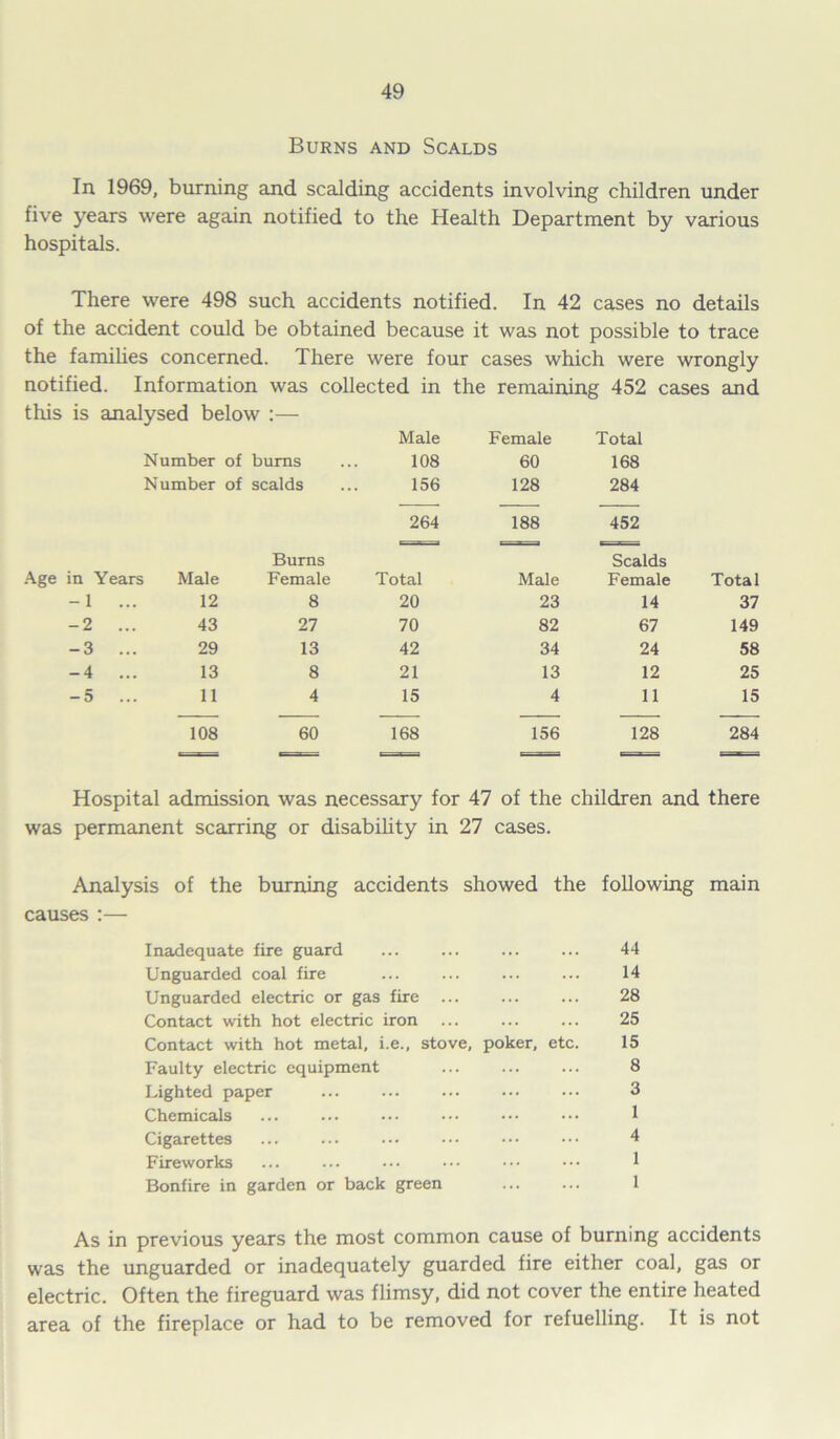 Burns and Scalds In 1969, burning and scalding accidents involving children under five years were again notified to the Health Department by various hospitals. There were 498 such accidents notified. In 42 cases no details of the accident could be obtained because it was not possible to trace the families concerned. There were four cases which were wrongly notified. Information was collected in the remaining 452 cases and this is analysed below :— Male Female Total Number of burns 108 60 168 Number of scalds 156 128 284 264 188 452 t^=a 1 ■—j ■ c. Jt. ■ . Burns Scalds Age in Years Male Female Total Male Female Total -1 ... 12 8 20 23 14 37 -2 ... 43 27 70 82 67 149 -3 ... 29 13 42 34 24 58 -4 ... 13 8 21 13 12 25 -5 ... 11 4 15 4 11 15 108 60 168 156 128 284 Hospital admission was necessary for 47 of the children and there was permanent scarring or disability in 27 cases. Analysis of the burning accidents showed the following main causes :— Inadequate fire guard ... ... ... ... 44 Unguarded coal fire ... ... ... ... 14 Unguarded electric or gas fire ... ... ... 28 Contact with hot electric iron ... ... ... 25 Contact with hot metal, i.e., stove, poker, etc. 15 Faulty electric equipment ... ... ... 8 Lighted paper ... ... ... ••• ••• 3 Chemicals ... ... ••• ••• ••• ••• 1 Cigarettes ... ... ••• ••• ••• 4 Fireworks ... ... ••• ••• ••• ••• 1 Bonfire in garden or back green 1 As in previous years the most common cause of burning accidents was the unguarded or inadequately guarded fire either coal, gas or electric. Often the fireguard was flimsy, did not cover the entire heated area of the fireplace or had to be removed for refuelling. It is not