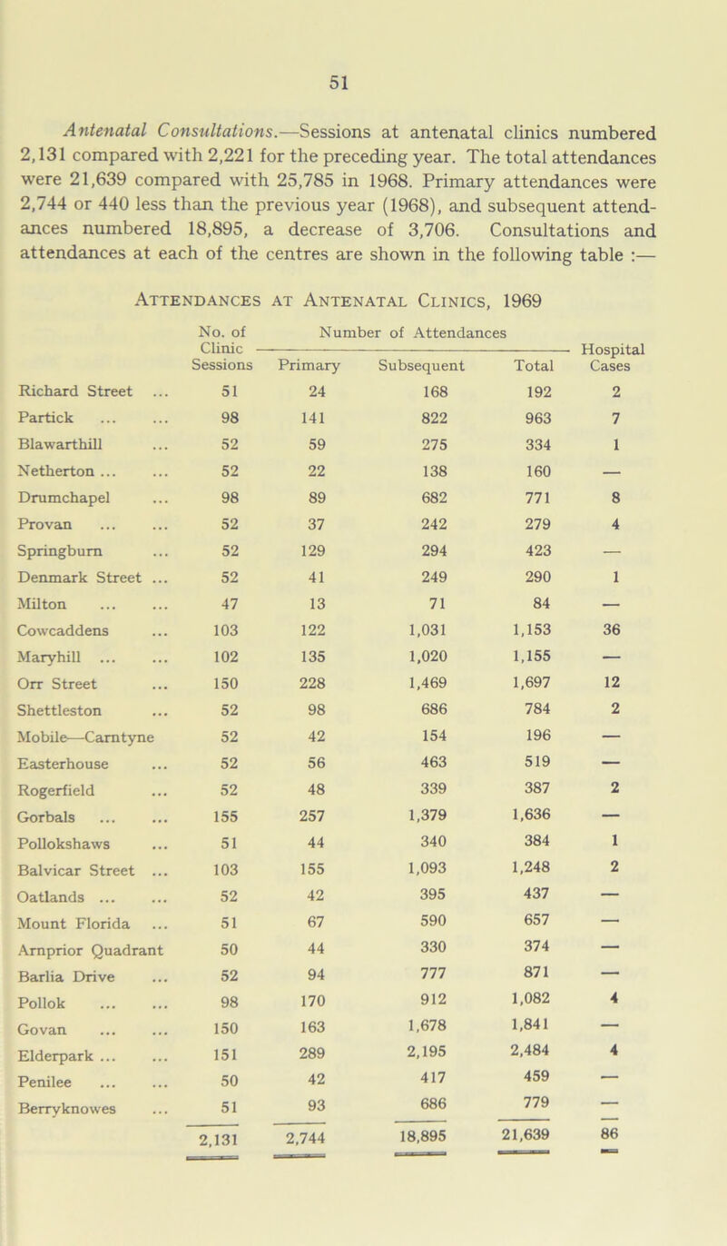 Antenatal Consultations.—Sessions at antenatal clinics numbered 2,131 compared with 2,221 for the preceding year. The total attendances were 21,639 compared with 25,785 in 1968. Primary attendances were 2,744 or 440 less than the previous year (1968), and subsequent attend- ances numbered 18,895, a decrease of 3,706. Consultations and attendances at each of the centres are shown in the following table :— Attendances at Antenatal Clinics, 1969 No. of Number of Attendances Clinic - Hospital Sessions Primary Subsequent Total Cases Richard Street 51 24 168 192 2 Partick 98 141 822 963 7 Blawarthill 52 59 275 334 1 Netherton ... 52 22 138 160 — Drumchapel 98 89 682 771 8 Provan 52 37 242 279 4 Springbum 52 129 294 423 — Denmark Street ... 52 41 249 290 1 Milton 47 13 71 84 — Cowcaddens 103 122 1,031 1,153 36 Maryhill 102 135 1,020 1,155 — Orr Street 150 228 1,469 1,697 12 Shettleston 52 98 686 784 2 Mobile—Camtyne 52 42 154 196 — Easterhouse 52 56 463 519 — Rogerfield 52 48 339 387 2 Gorbals 155 257 1,379 1,636 — Pollokshaws 51 44 340 384 1 Balvicar Street ... 103 155 1,093 1,248 2 Oatlands ... 52 42 395 437 — Mount Florida 51 67 590 657 — Arnprior Quadrant 50 44 330 374 — Barlia Drive 52 94 777 871 — Pollok 98 170 912 1,082 4 Govan 150 163 1,678 1,841 — Elderpark ... 151 289 2,195 2,484 4 Penilee 50 42 417 459 — Berry knowes 51 93 686 779 — 2,131 2,744 18,895 21,639 86