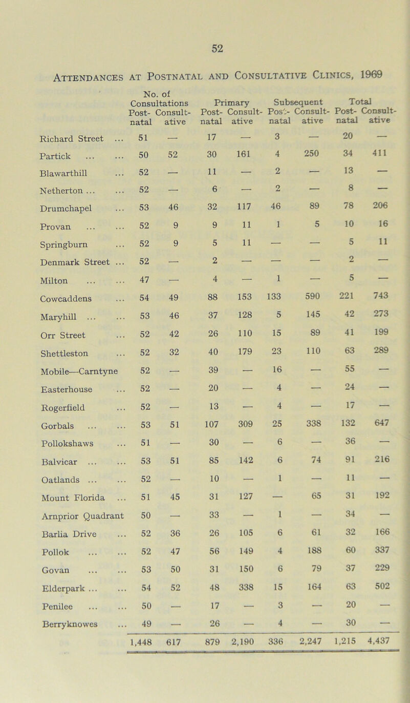 Attendances at Postnatal and Consultative Clinics, 1969 No. of Consultations Primary Subsequent Total Post- Consult- Post- Consult- Post- Consult- Post- Consult natal ative natal ative natal ative natal ative Richard Street ... 51 — 17 — 3 — 20 — Partick 50 52 30 161 4 250 34 411 Blawarthill 52 — 11 — 2 — 13 — Netherton ... 52 — 6 — 2 — 8 — Drumchapel 53 46 32 117 46 89 78 206 Provan 52 9 9 11 1 5 10 16 Springburn 52 9 5 11 — — 5 11 Denmark Street ... 52 — 2 — — — 2 — Milton 47 — 4 — 1 — 5 — Cowcaddens 54 49 88 153 133 590 221 743 Maryhill 53 46 37 128 5 145 42 273 Orr Street 52 42 26 110 15 89 41 199 Shettleston 52 32 40 179 23 110 63 289 Mobile—Camtyne 52 — 39 — 16 — 55 — Easterhouse 52 — 20 — 4 — 24 — Rogerfield 52 — 13 — 4 — 17 — Gorbals 53 51 107 309 25 338 132 647 Pollokshaws 51 — 30 6 — 36 — Balvicar ... 53 51 85 142 6 74 91 216 Oatlands ... 52 — 10 — 1 — 11 — Mount Florida 51 45 31 127 — 65 31 192 Arnprior Quadrant 50 — 33 — 1 — 34 — Barlia Drive 52 36 26 105 6 61 32 166 Pollok 52 47 56 149 4 188 60 337 Govan 53 50 31 150 6 79 37 229 Elderpark ... 54 52 48 338 15 164 63 502 Penilee 50 — 17 — 3 — 20 — Berry knowes 49 — 26 — 4 — 30 — 1,448 617 879 2,190 336 2,247 1,215 4,437