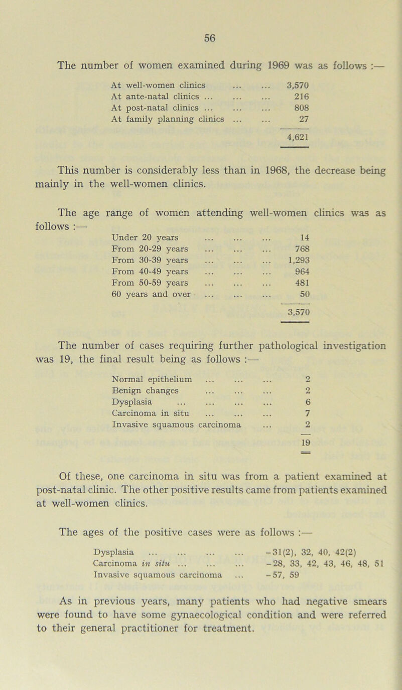 The number of women examined during 1969 was as follows :— At well-women clinics 3,570 At ante-natal clinics ... 216 At post-natal clinics ... 808 At family planning clinics ... 27 4,621 This number is considerably less than in 1968, the decrease being mainly in the well-women clinics. The age range of women attending well-women clinics was as follows :— Under 20 years 14 From 20-29 years 768 From 30-39 years 1,293 From 40-49 years 964 From 50-59 years 481 60 years and over 50 3,570 The number of cases requiring further pathological investigation was 19, the final result being as follows :— Normal epithelium 2 Benign changes 2 Dysplasia 6 Carcinoma in situ 7 Invasive squamous carcinoma 2 19 Of these, one carcinoma in situ was from a patient examined at post-natal clinic. The other positive results came from patients examined at well-women clinics. The ages of the positive cases were as follows :— Dysplasia -31(2), 32, 40, 42(2) Carcinoma in situ ... ... ... -28, 33, 42, 43, 46, 48, 51 Invasive squamous carcinoma ... -57, 59 As in previous years, many patients who had negative smears were found to have some gynaecological condition and were referred to their general practitioner for treatment.