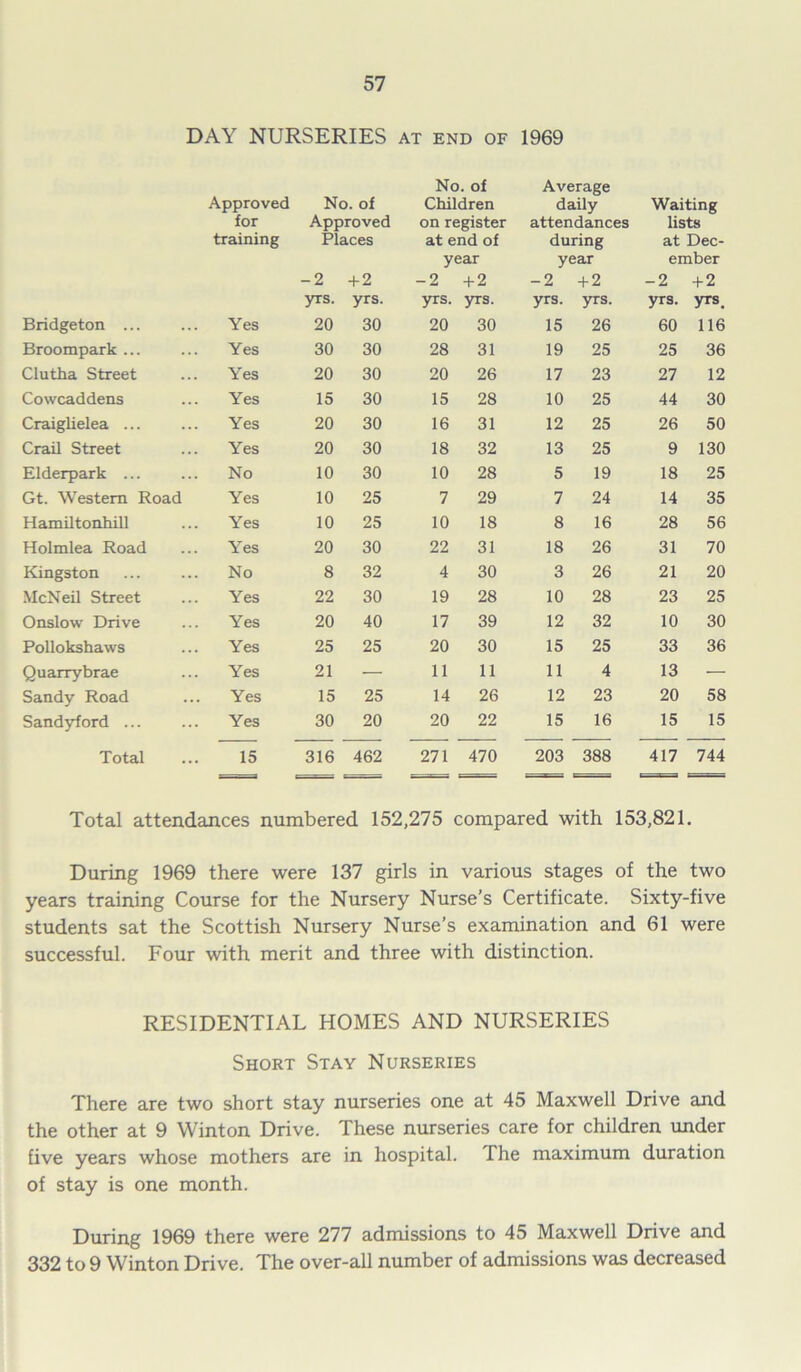 DAY NURSERIES at end of 1969 Approved for training No. of Approved Places -2 +2 No. of Children on register at end of year -2 +2 Average daily attendances during year -2 +2 Waiting lists at Dec- ember -2 +2 yTS. yrs. yrs. yrs. yrs. yrs. yrs. yrs. Bridgeton ... ... Yes 20 30 20 30 15 26 60 116 Broompark ... ... Yes 30 30 28 31 19 25 25 36 Clutha Street Yes 20 30 20 26 17 23 27 12 Cowcaddens ... Yes 15 30 15 28 10 25 44 30 Craiglielea ... ... Yes 20 30 16 31 12 25 26 50 Crail Street ... Yes 20 30 18 32 13 25 9 130 Elderpark ... ... No 10 30 10 28 5 19 18 25 Gt. Western Road Yes 10 25 7 29 7 24 14 35 Hamiltonhil] ... Yes 10 25 10 18 8 16 28 56 Holmlea Road ... Yes 20 30 22 31 18 26 31 70 Kingston ... No 8 32 4 30 3 26 21 20 McNeil Street Yes 22 30 19 28 10 28 23 25 Onslow Drive ... Yes 20 40 17 39 12 32 10 30 Pollokshaws ... Yes 25 25 20 30 15 25 33 36 Quarrybrae Yes 21 — 11 11 11 4 13 — Sandy Road ... Yes 15 25 14 26 12 23 20 58 Sandyford ... ... Yes 30 20 20 22 15 16 15 15 Total 15 316 462 271 470 203 388 417 744 Total attendances numbered 152,275 compared with 153,821. During 1969 there were 137 girls in various stages of the two years training Course for the Nursery Nurse’s Certificate. Sixty-five students sat the Scottish Nursery Nurse’s examination and 61 were successful. Four with merit and three with distinction. RESIDENTIAL HOMES AND NURSERIES Short Stay Nurseries There are two short stay nurseries one at 45 Maxwell Drive and the other at 9 Winton Drive. These nurseries care for children under five years whose mothers are in hospital. The maximum duration of stay is one month. During 1969 there were 277 admissions to 45 Maxwell Drive and 332 to 9 Winton Drive. The over-all number of admissions was decreased