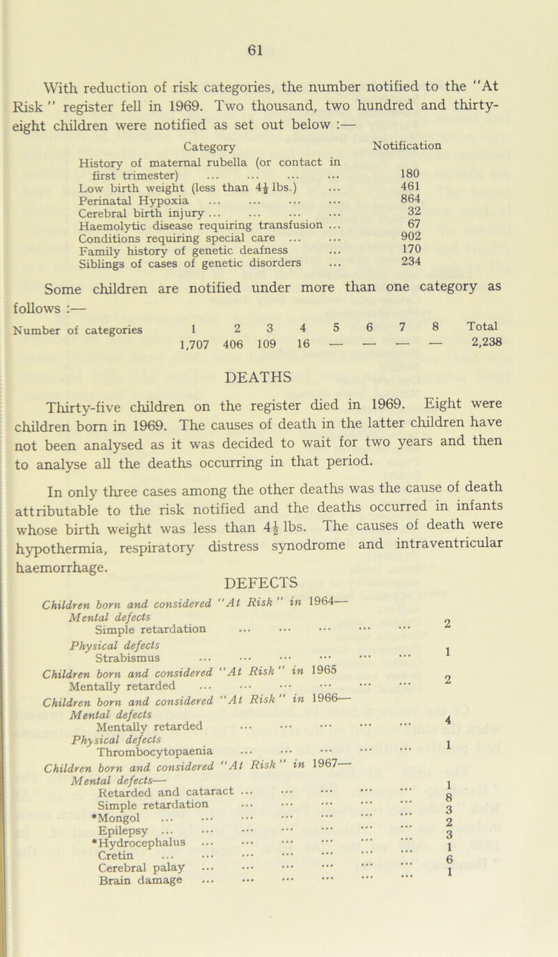 With reduction of risk categories, the number notified to the “At Risk ” register fell in 1969. Two thousand, two hundred and thirty- eight children were notified as set out below :— Category Notification History of maternal rubella (or contact in first trimester) ... ... ... ... 180 Low birth weight (less than 4ilbs.) ... 461 Perinatal Hypoxia ... ... ... ... 864 Cerebral birth injury... ... ... ... 32 Haemolytic disease requiring transfusion ... 67 Conditions requiring special care ... ... 902 Family history of genetic deafness ... 170 Siblings of cases of genetic disorders ... 234 Some children are notified under more than one category as follows :— Number of categories 1 2345678 Total 1,707 406 109 16 — — — — 2,238 DEATHS Thirty-five children on the register died in 1969. Eight were children born in 1969. The causes of death in the latter children have not been analysed as it was decided to wait for two years and then to analyse all the deaths occurring in that period. In only three cases among the other deaths was the cause of death attributable to the risk notified and the deaths occurred in infants whose birth weight was less than 4^ lbs. The causes of death were hypothermia, respiratory distress synodrome and intraventricular haemorrhage. DEFECTS Children born and considered At Risk in 1964 Mental defects Simple retardation Physical defects Strabismus Children born and considered At Risk in 1965 Mentally retarded Children born and considered At Risk in 1966 Mental defects Mentally retarded Physical defects Thrombocytopaenia Children born and considered At Risk in 1967 Mental defects— Retarded and cataract Simple retardation ♦Mongol Epilepsy ... ♦Hydrocephalus Cretin Cerebral palay Brain damage 2 1 2 4 1 1 8 3 2 3 1 6 1